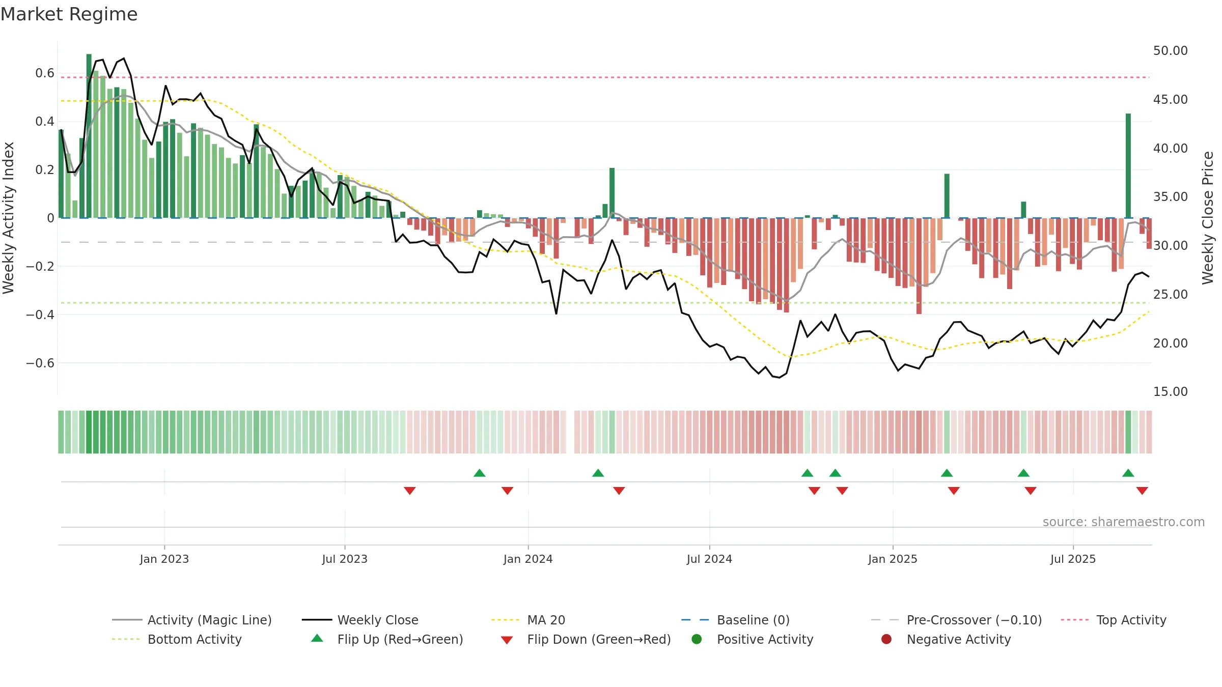 688295 weekly Market Snapshot chart, closing 2025-09-15.