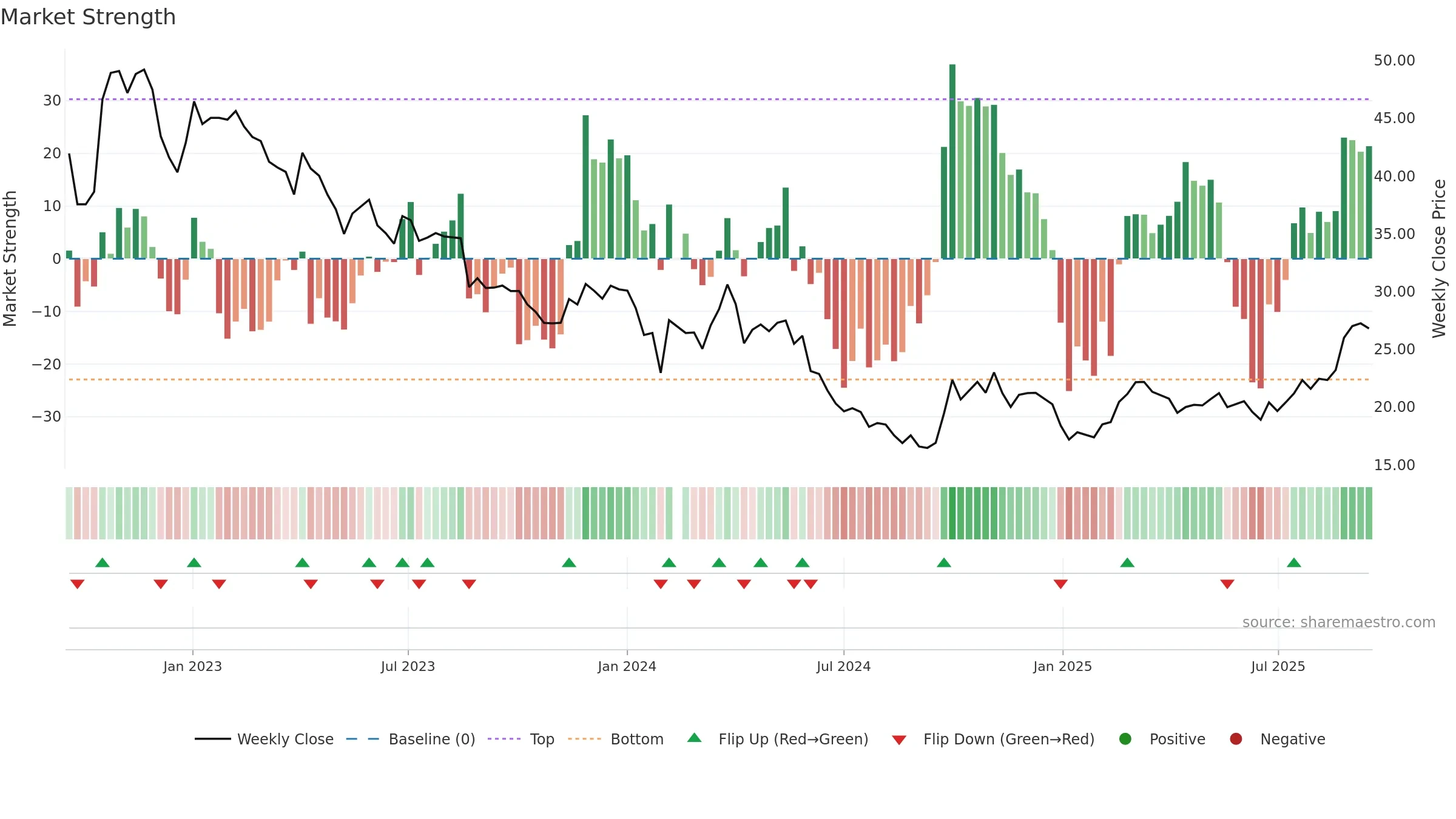688295 weekly Market Strength chart, closing 2025-09-15.