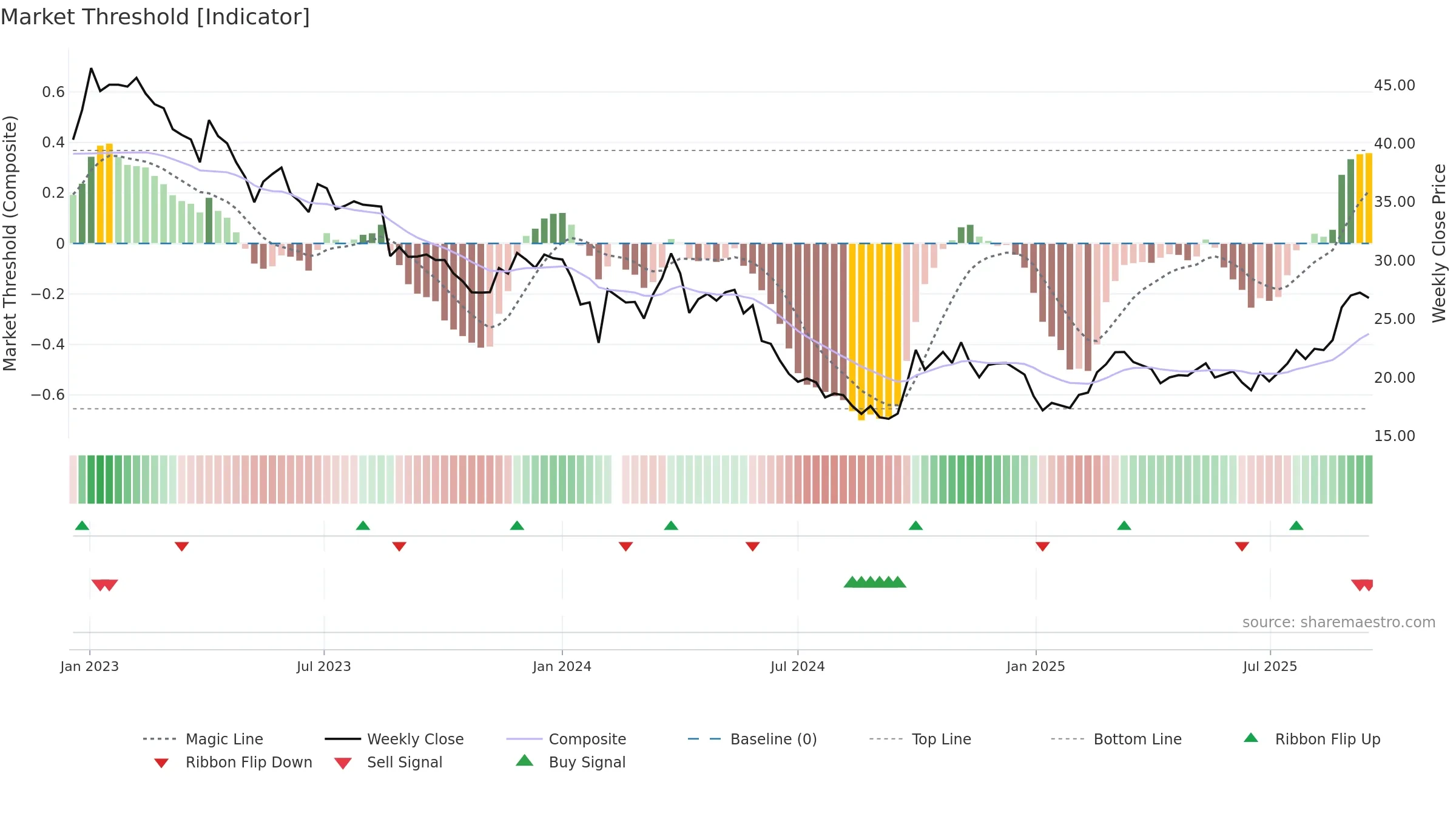 688295 weekly Market Threshold chart, closing 2025-09-15.