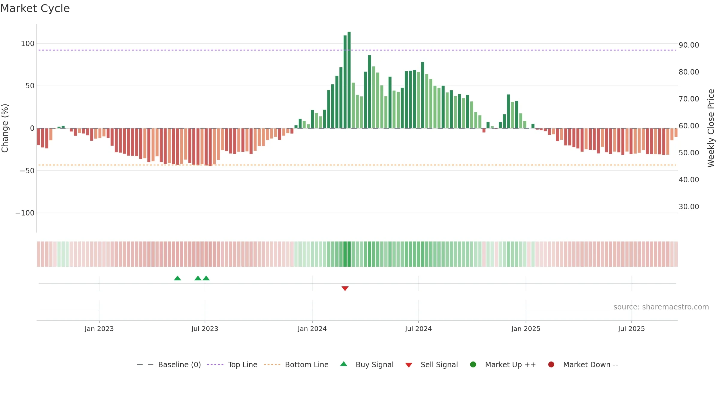 PAISALO weekly Market Cycle chart, closing 2025-09-15.