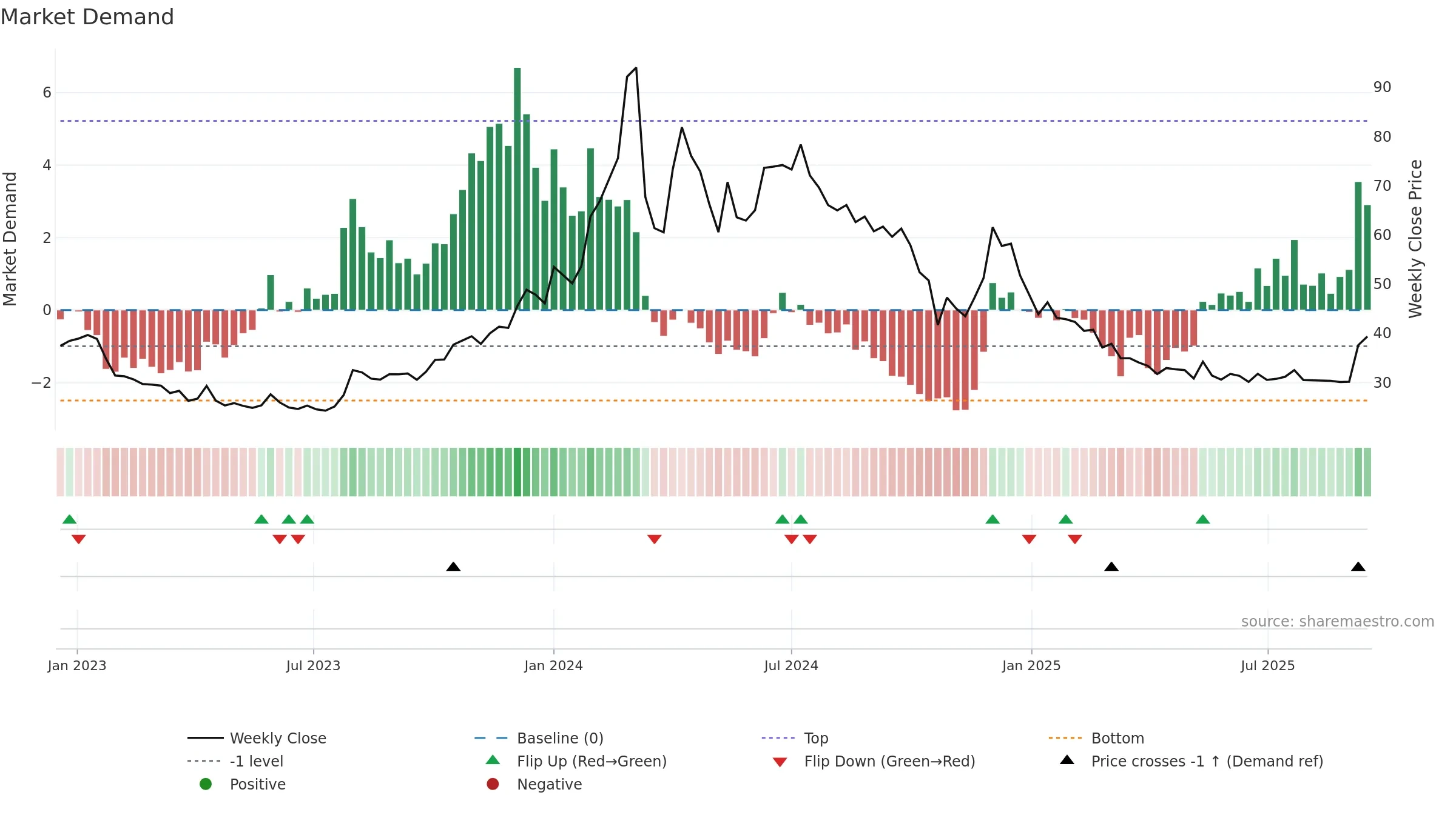 PAISALO weekly Market Demand chart, closing 2025-09-15.