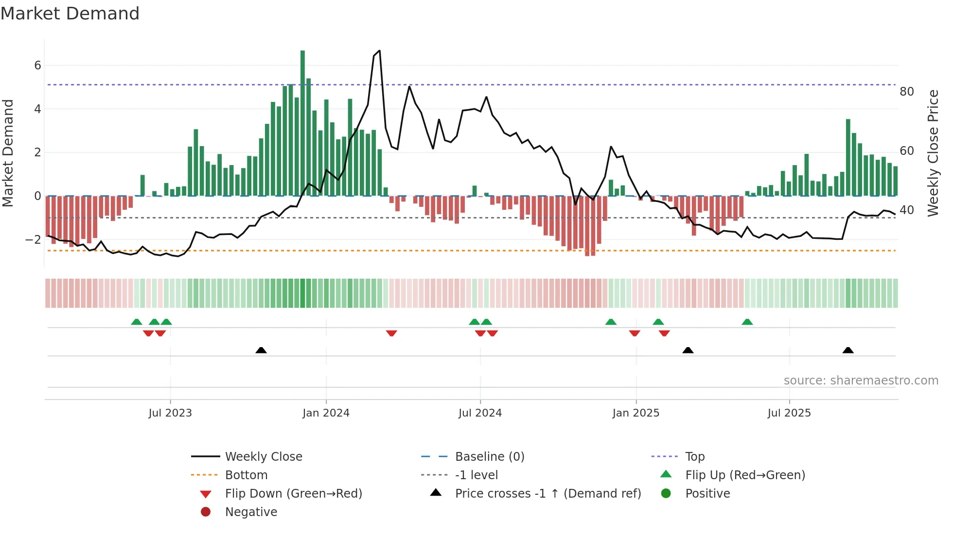PAISALO weekly Market Demand chart