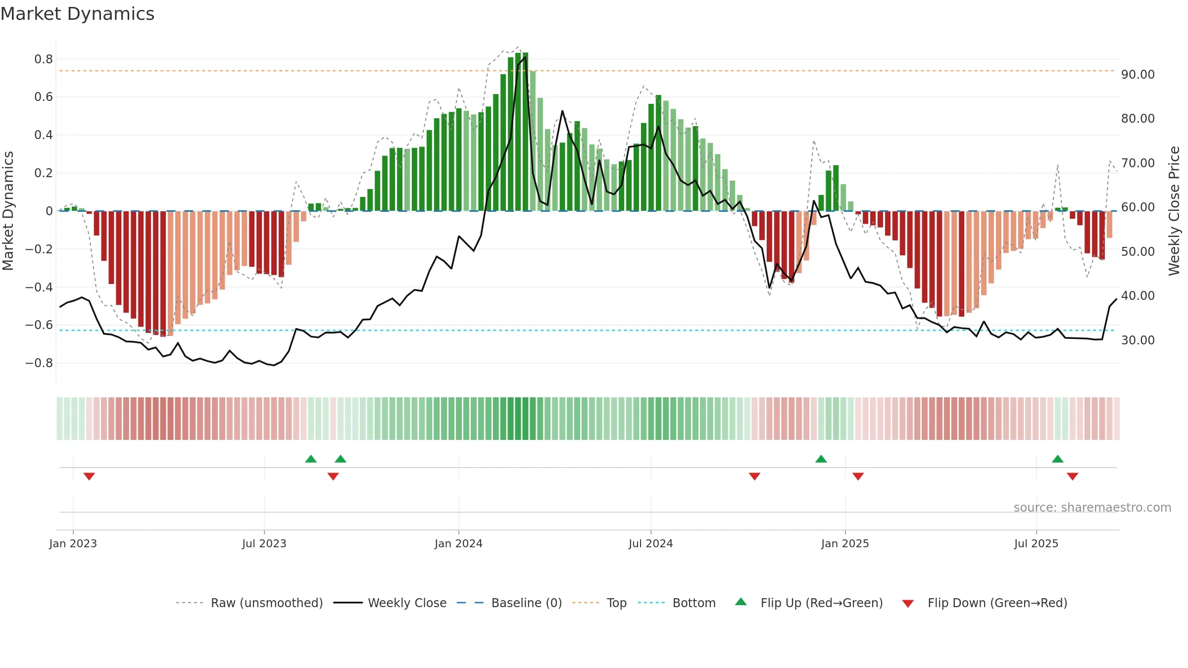PAISALO weekly Market Dynamics chart, closing 2025-09-15.
