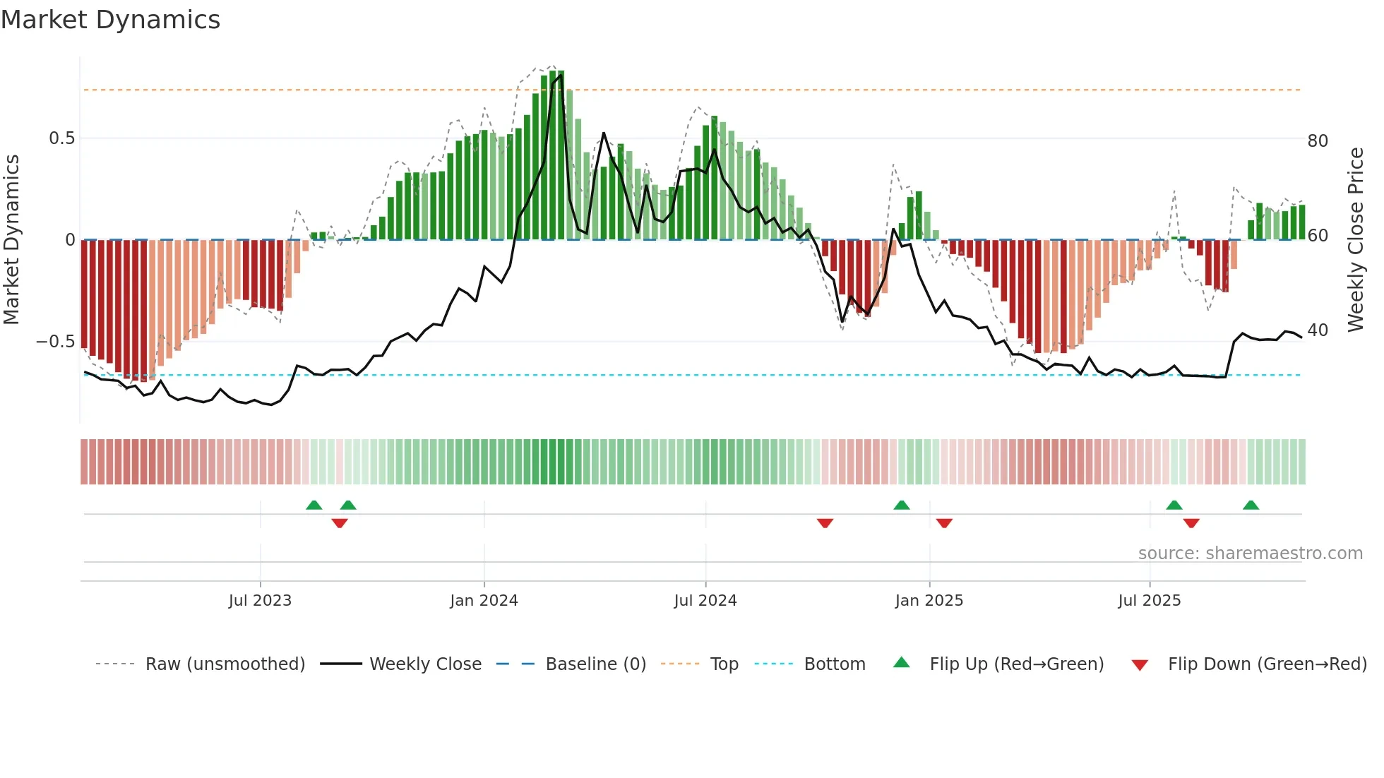 PAISALO weekly Market Dynamics chart