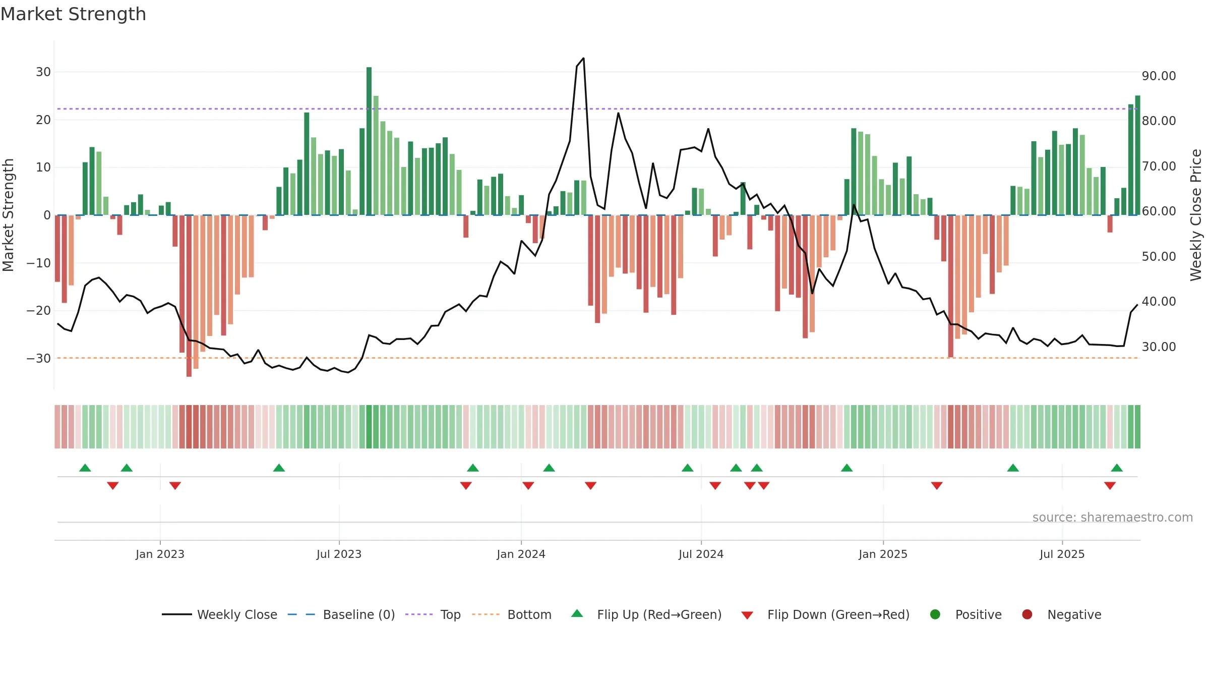 PAISALO weekly Market Strength chart, closing 2025-09-15.