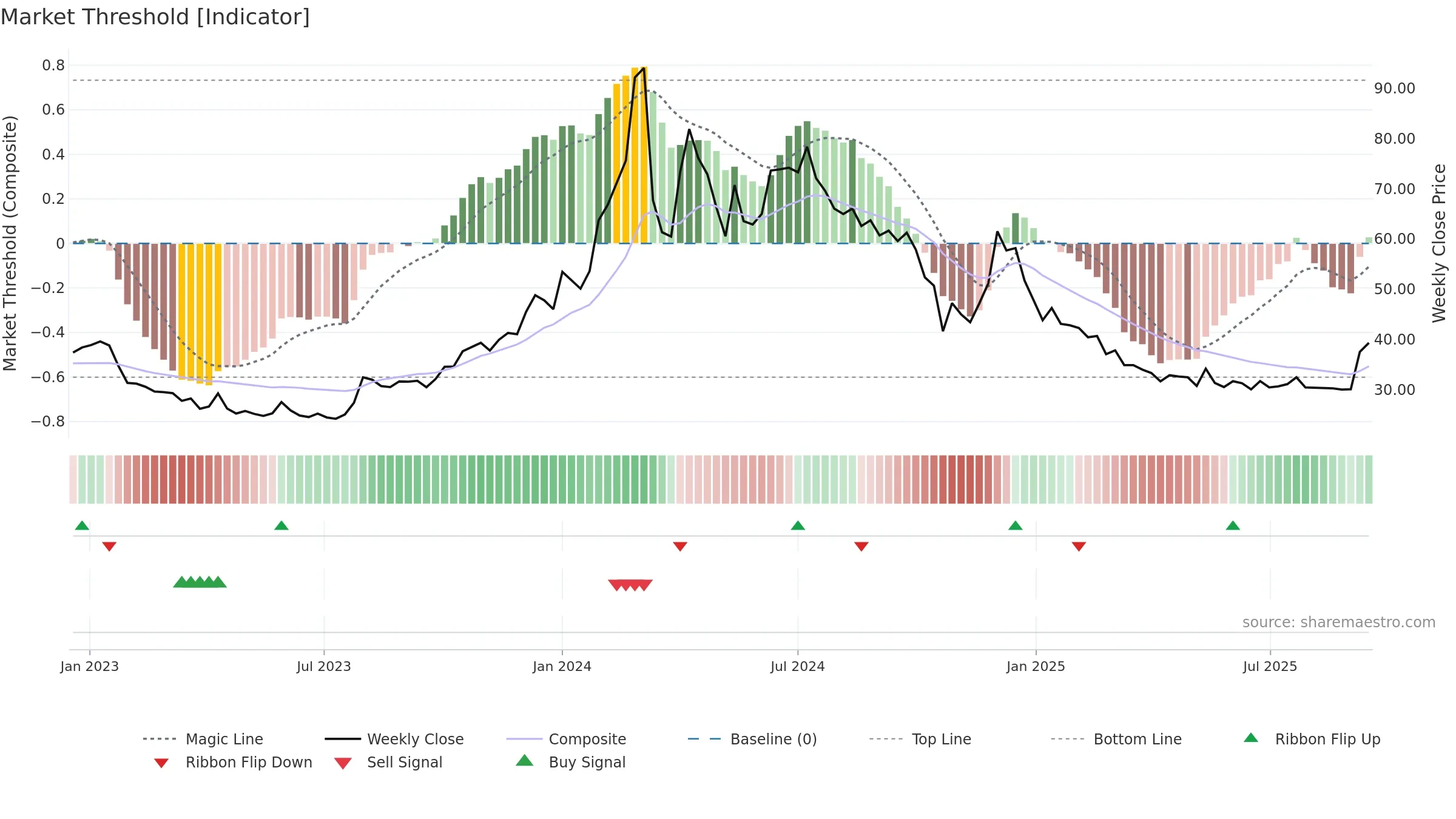 PAISALO weekly Market Threshold chart, closing 2025-09-15.