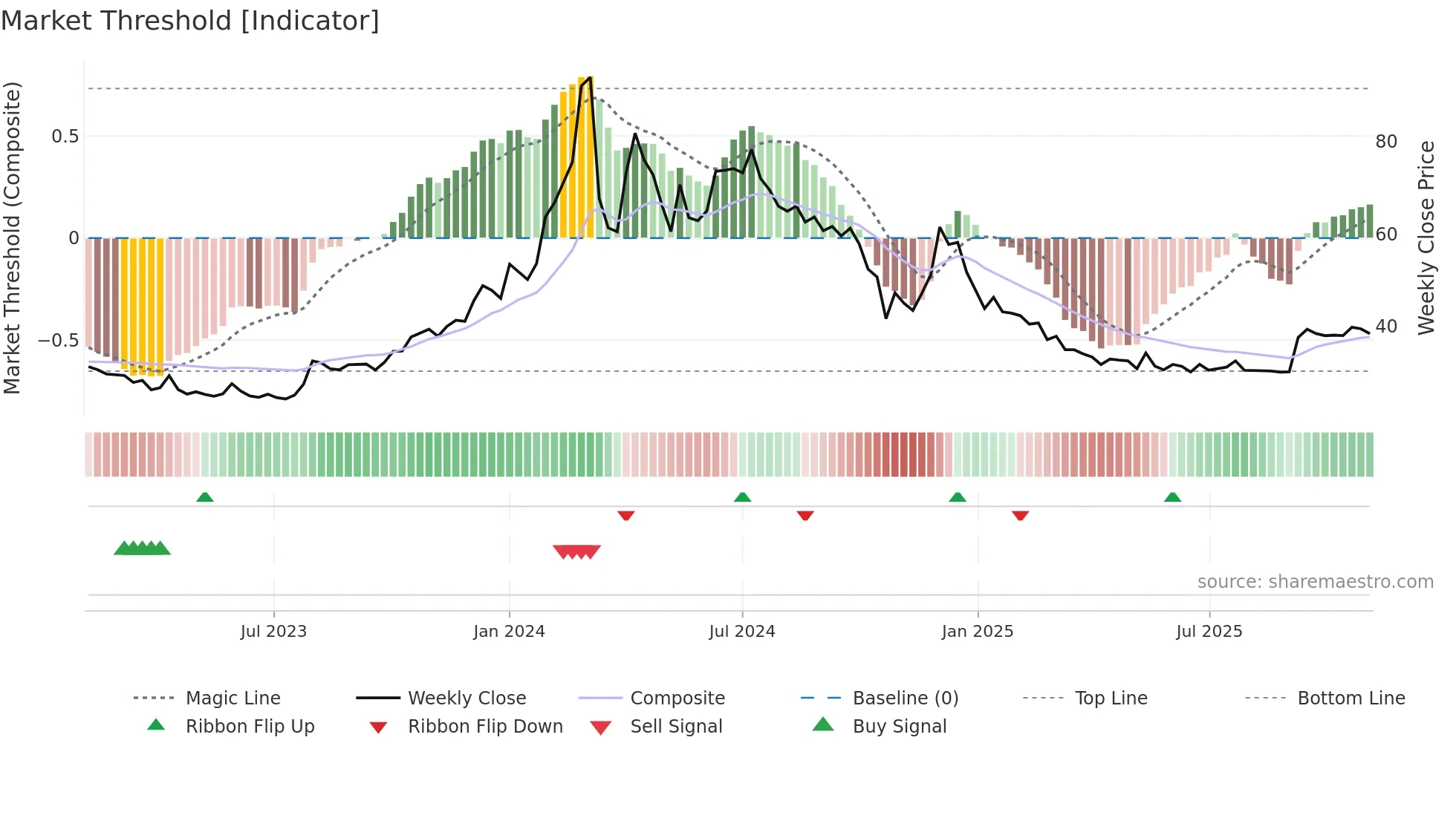PAISALO weekly Market Threshold chart