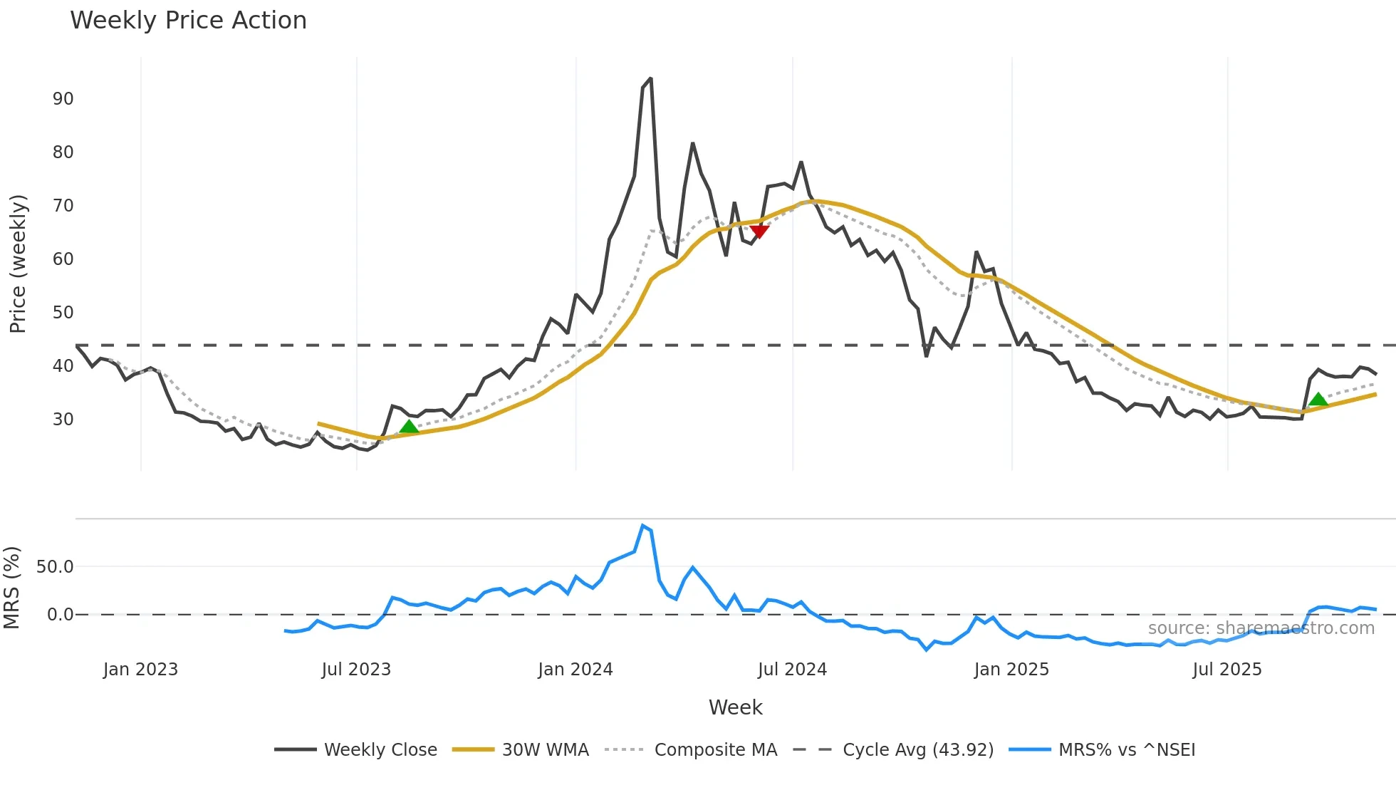 PAISALO weekly Price Action chart, closing 2025-11-03