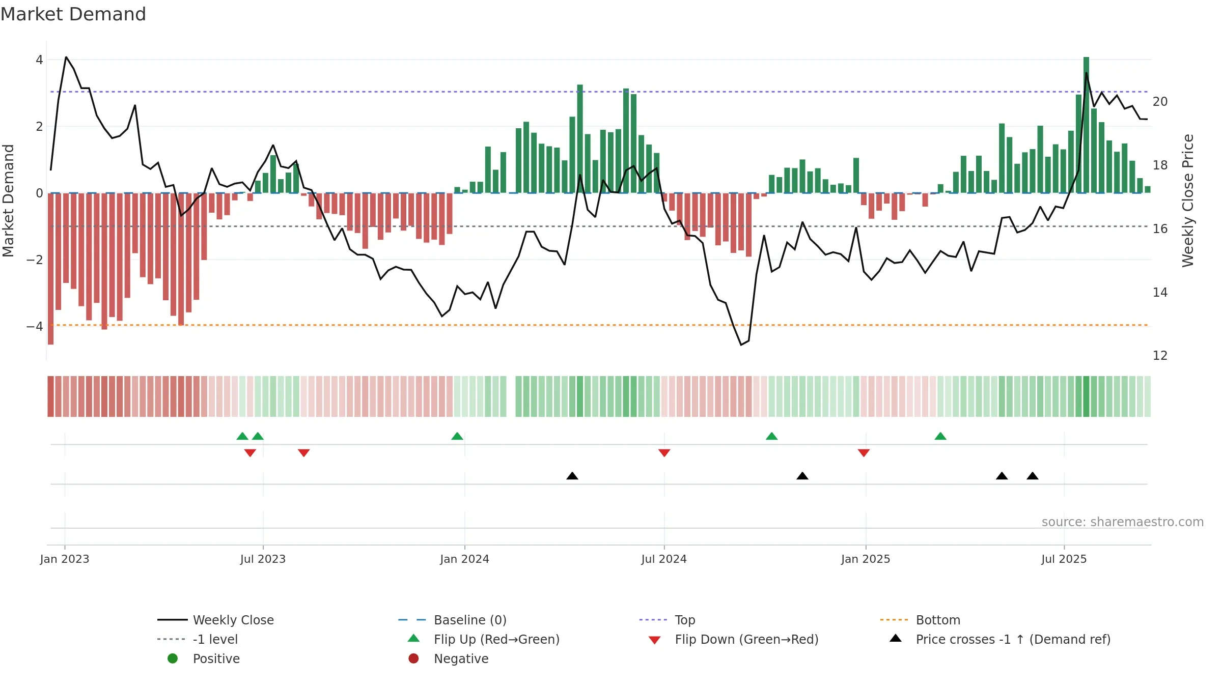 600875 weekly Market Demand chart, closing 2025-09-15.