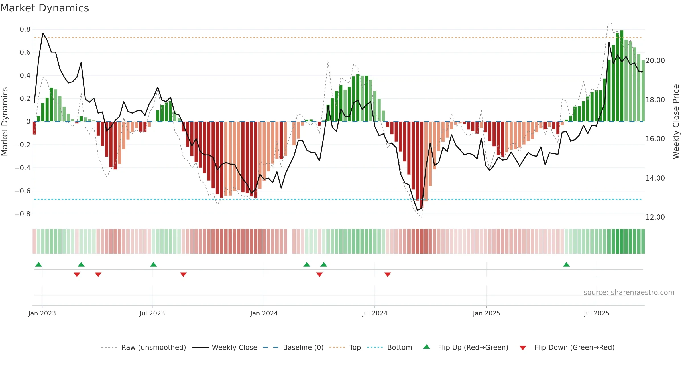 600875 weekly Market Dynamics chart, closing 2025-09-15.