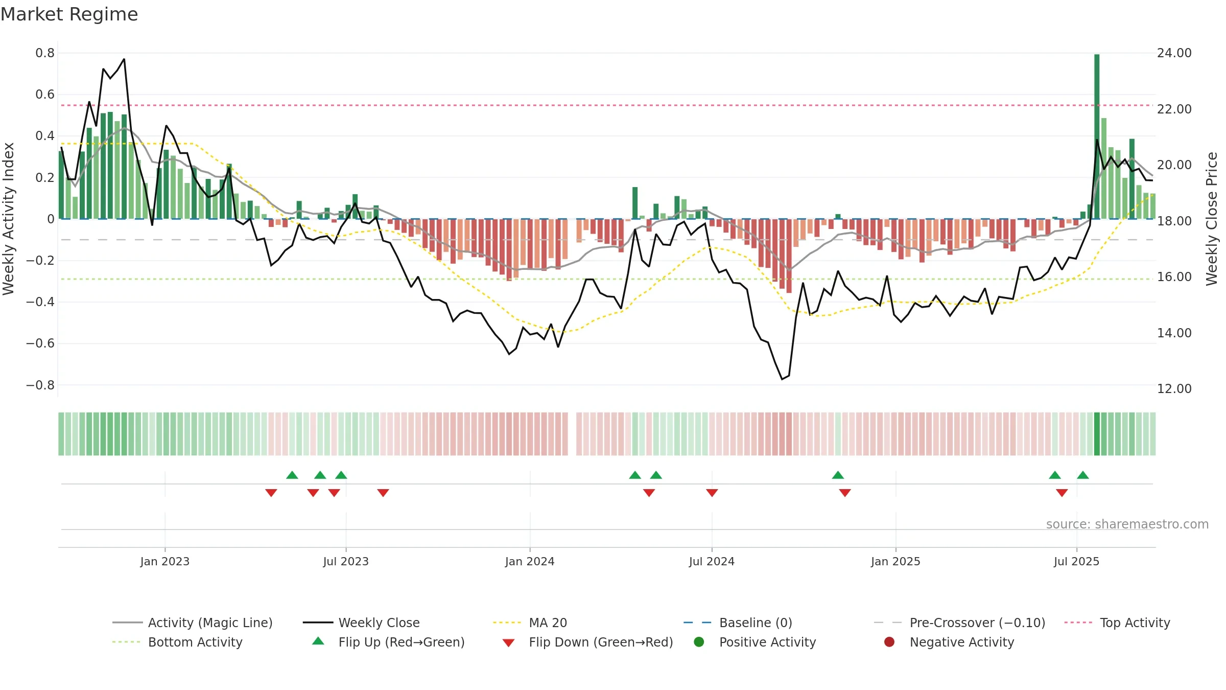 600875 weekly Market Snapshot chart, closing 2025-09-15.