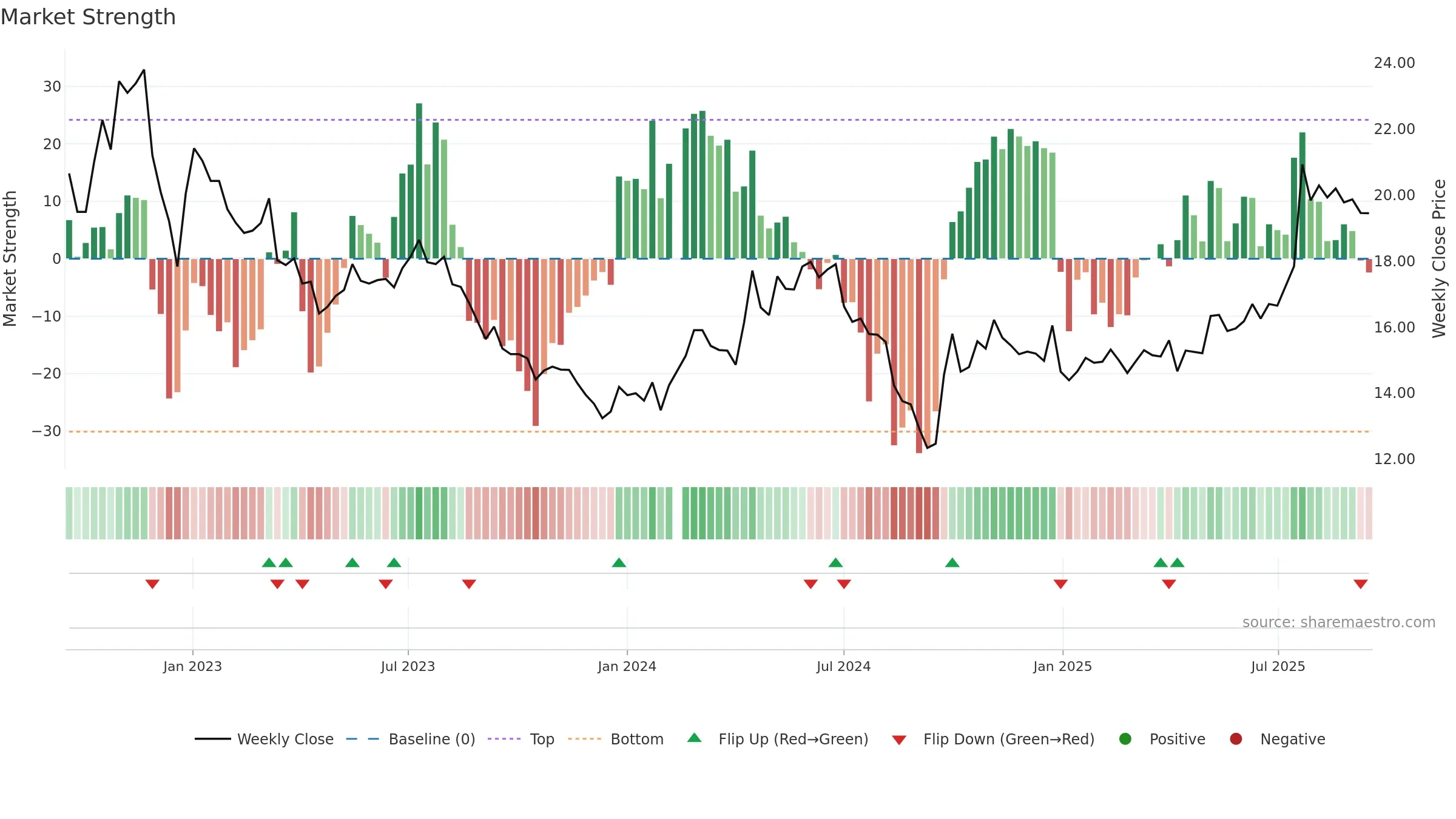 600875 weekly Market Strength chart, closing 2025-09-15.