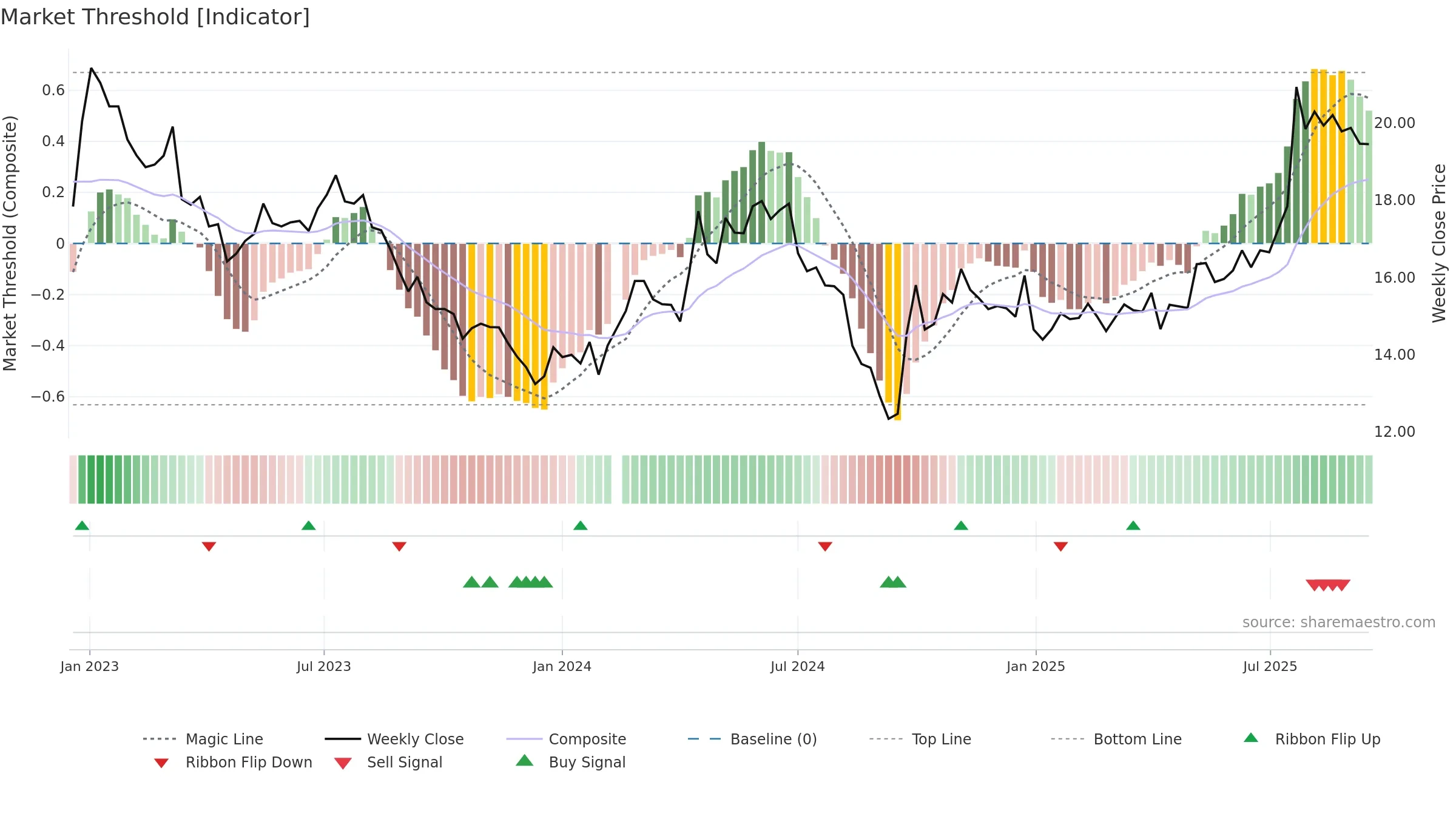 600875 weekly Market Threshold chart, closing 2025-09-15.