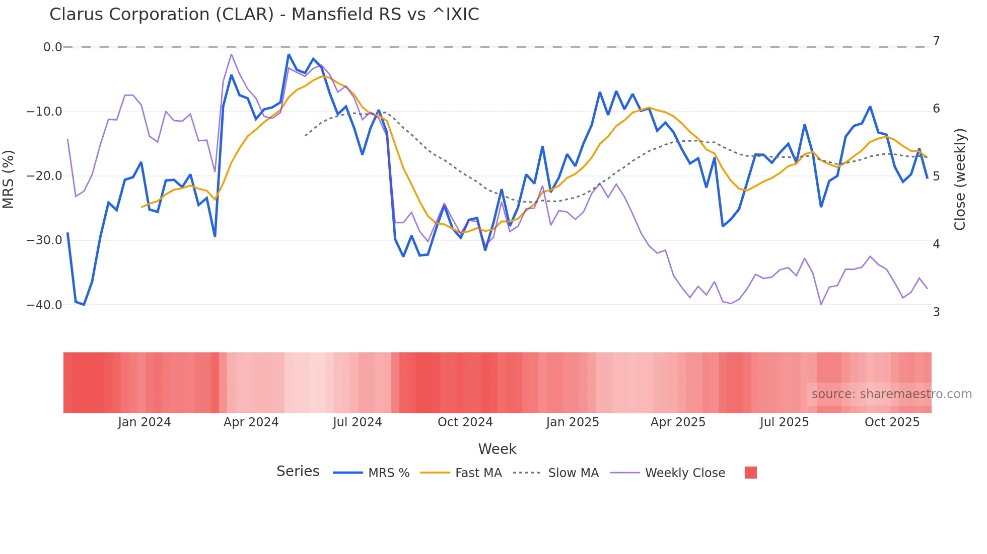 CLAR Mansfield Relative Strength chart
