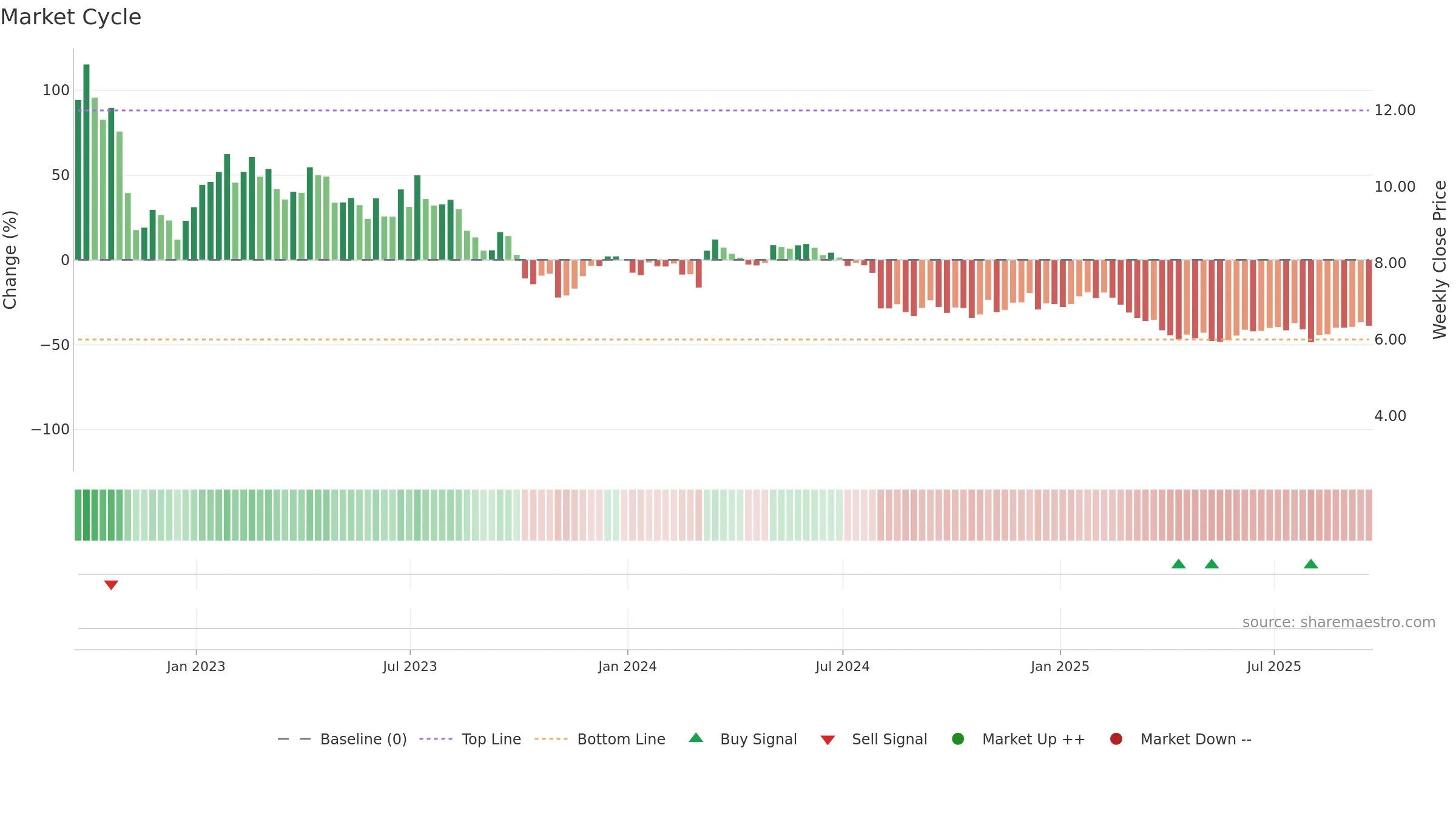 CLAR weekly Market Cycle chart, closing 2025-09-19.