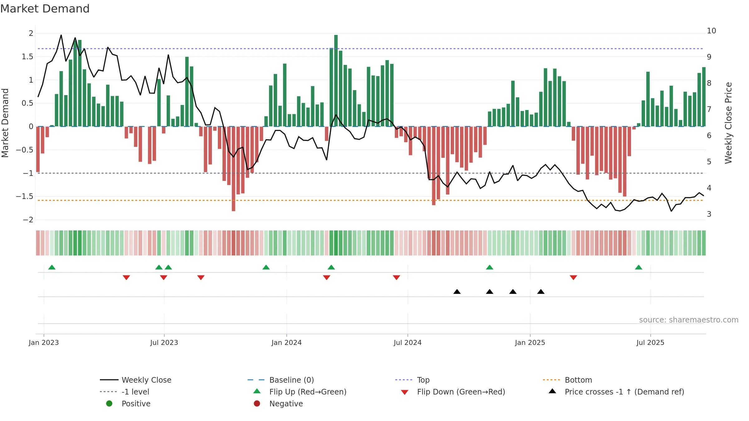 CLAR weekly Market Demand chart, closing 2025-09-19.