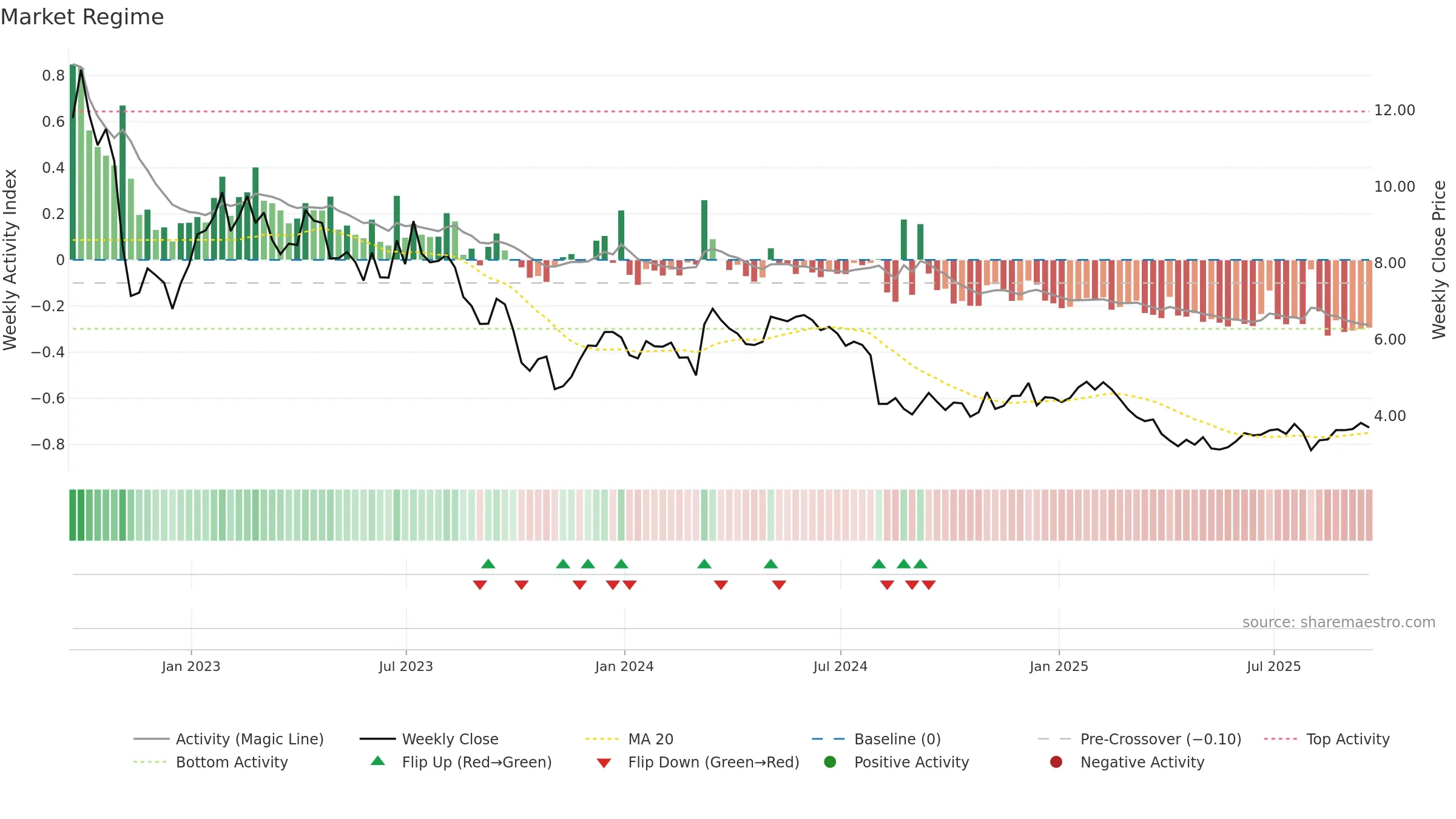 CLAR weekly Market Snapshot chart, closing 2025-09-19.