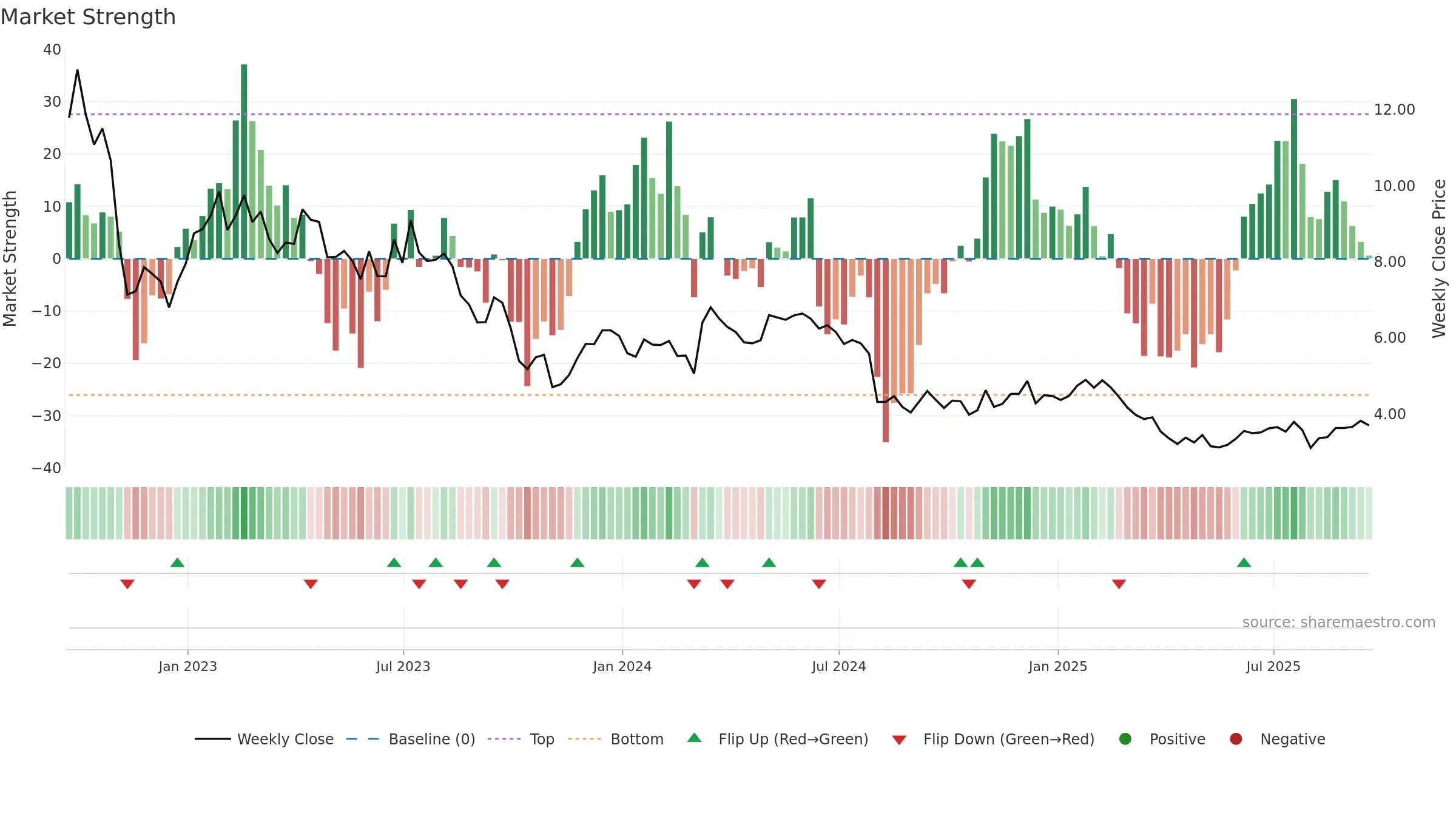 CLAR weekly Market Strength chart, closing 2025-09-19.