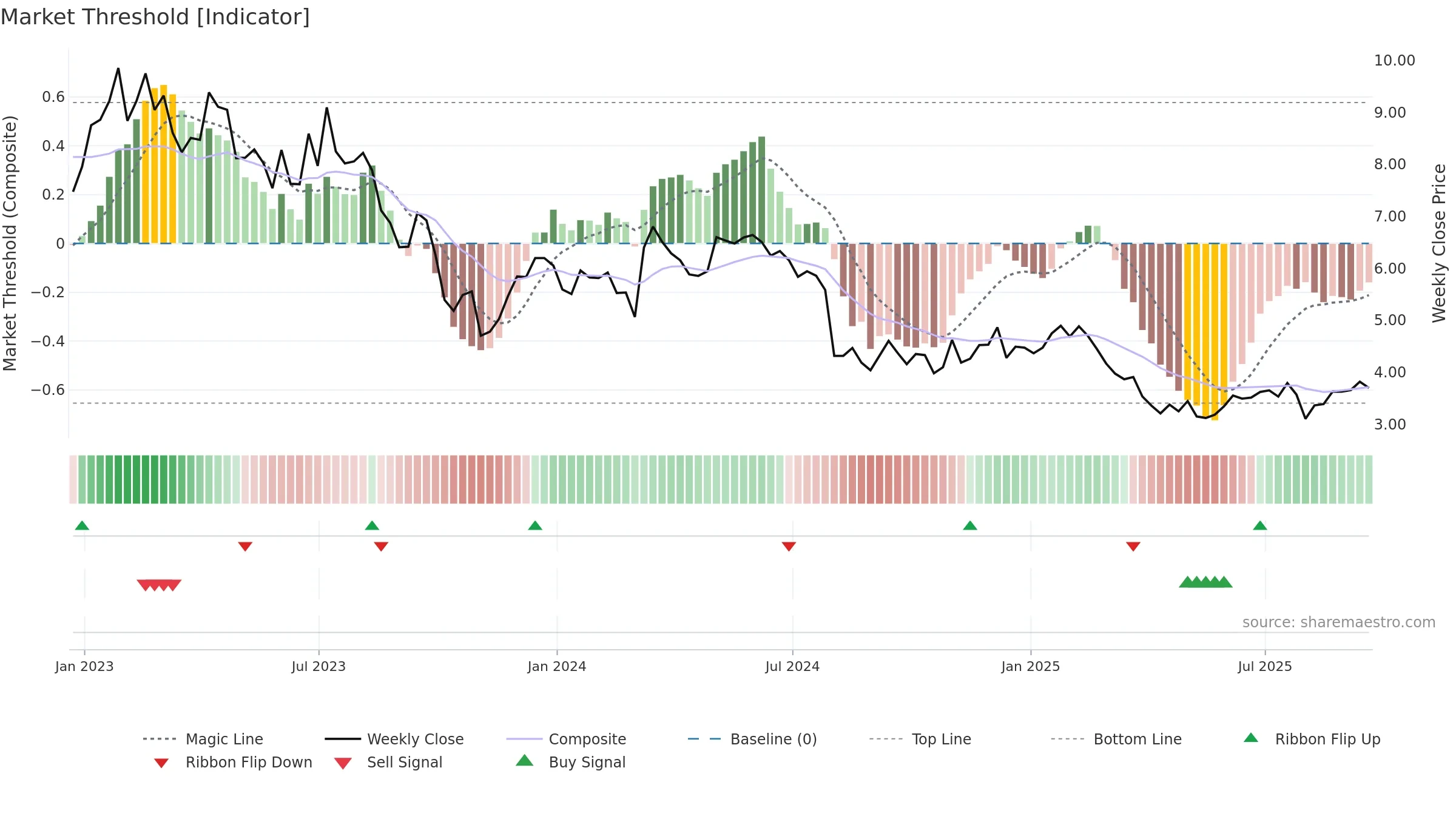 CLAR weekly Market Threshold chart, closing 2025-09-19.