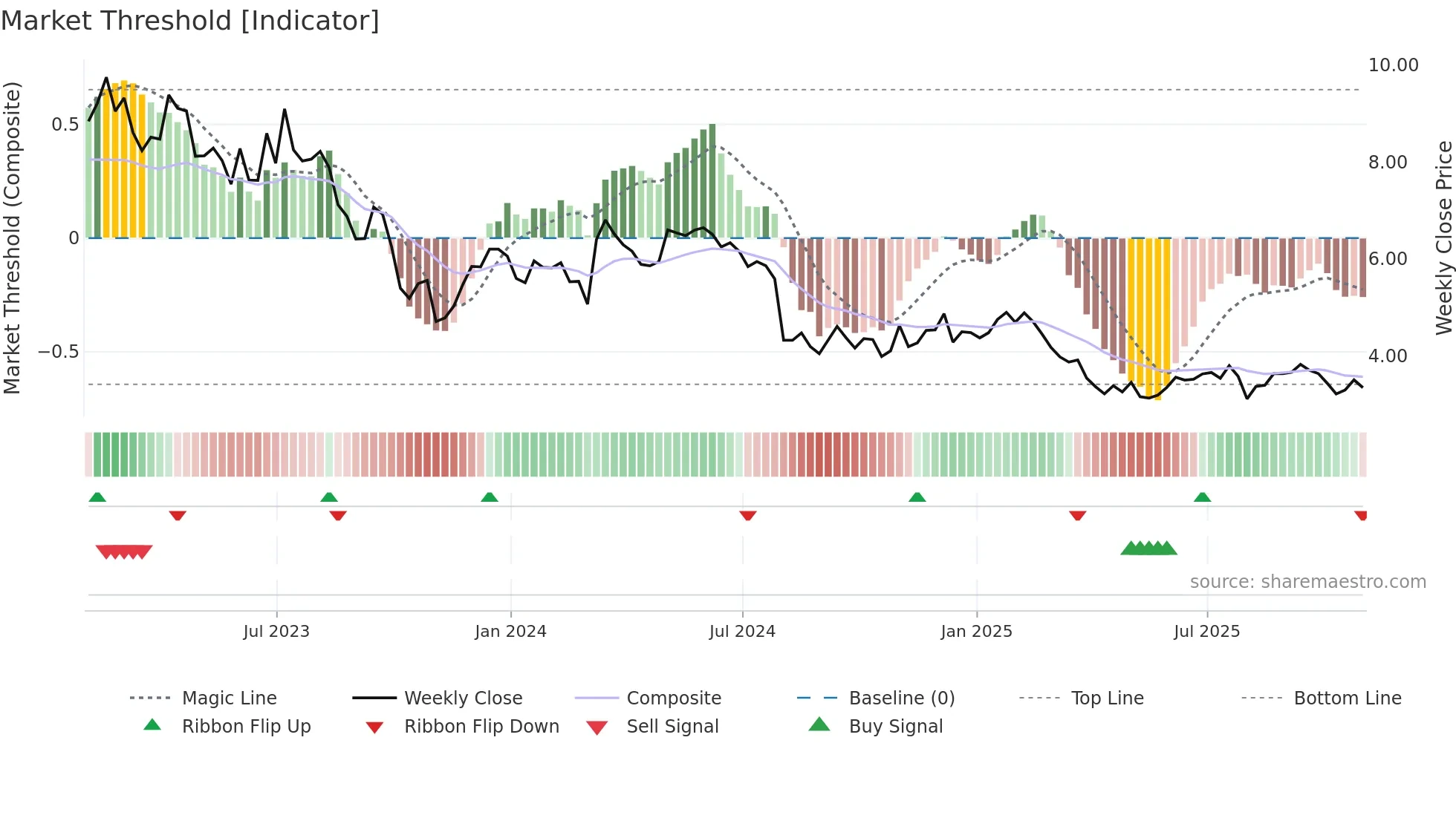 CLAR weekly Market Threshold chart