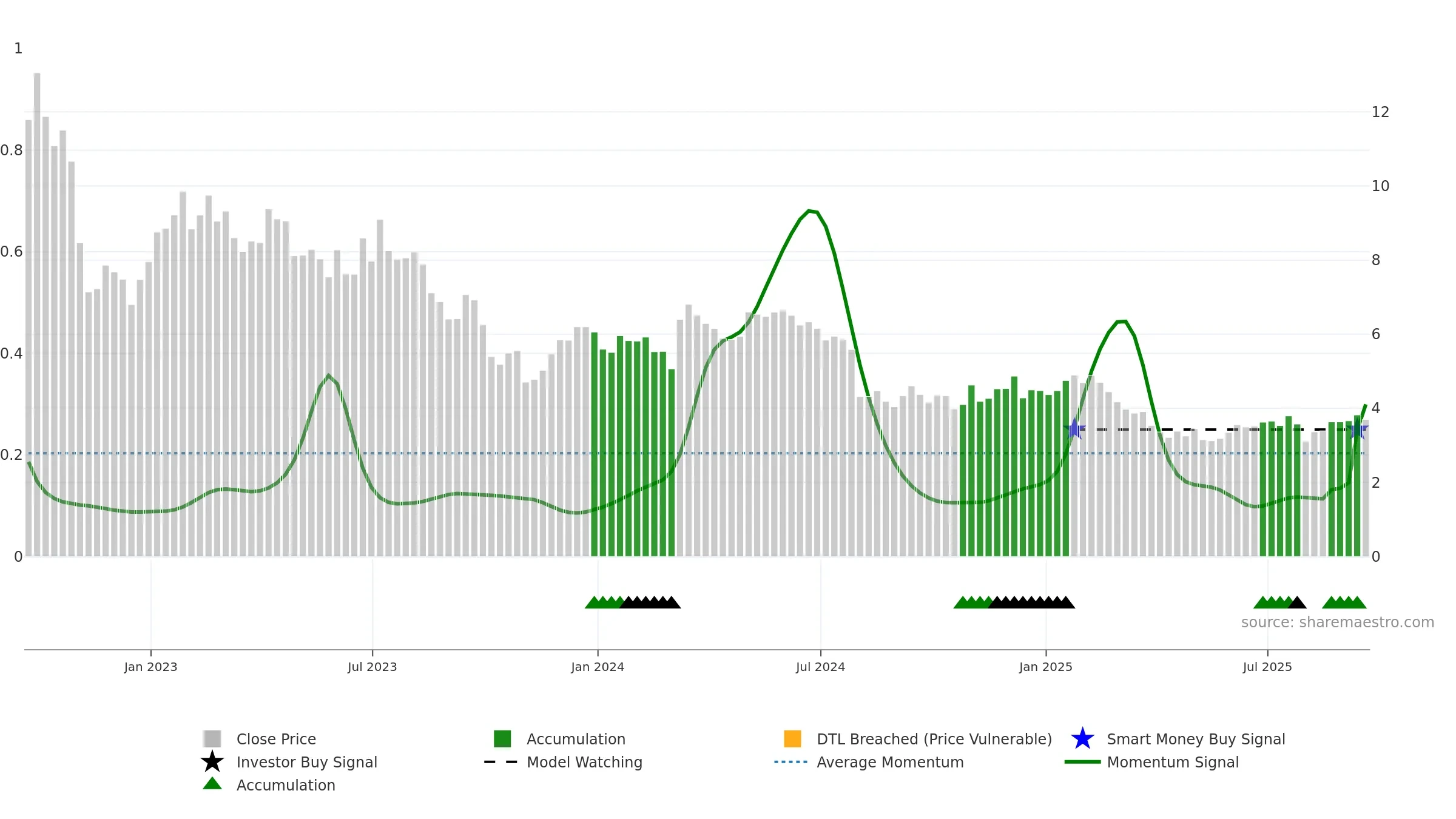 CLAR weekly Smart Money chart, closing 2025-09-19.