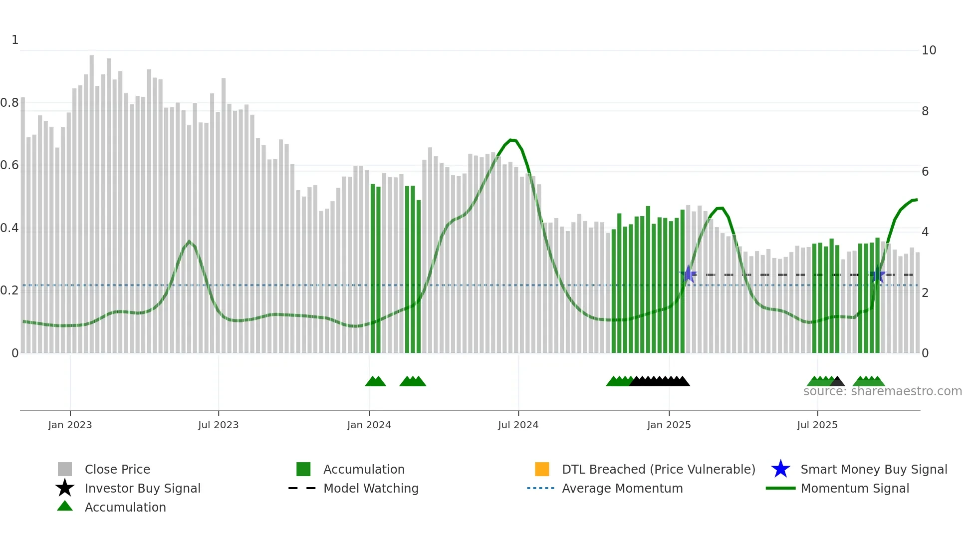 CLAR weekly Smart Money chart