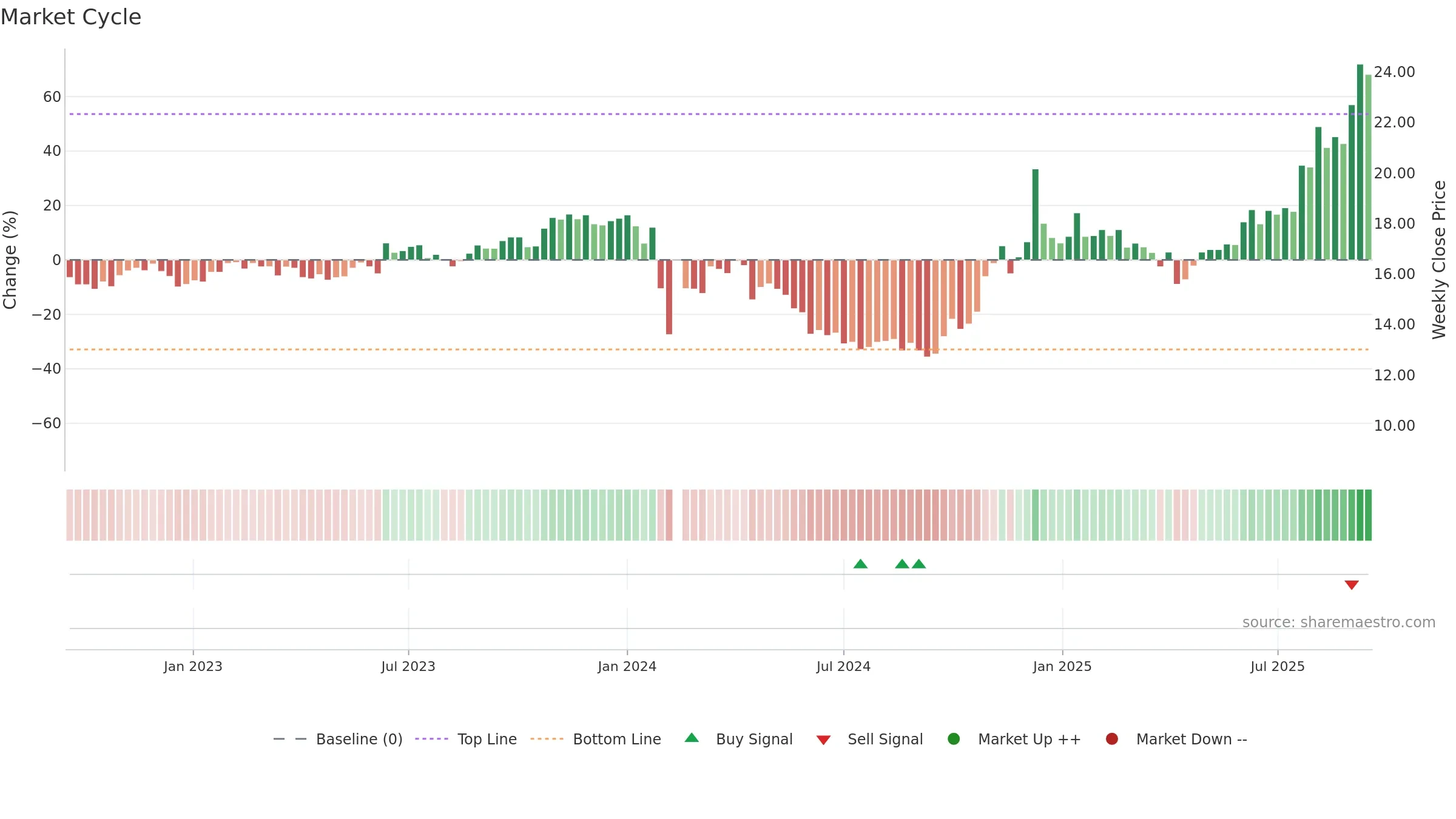 603159 weekly Market Cycle chart, closing 2025-09-15.