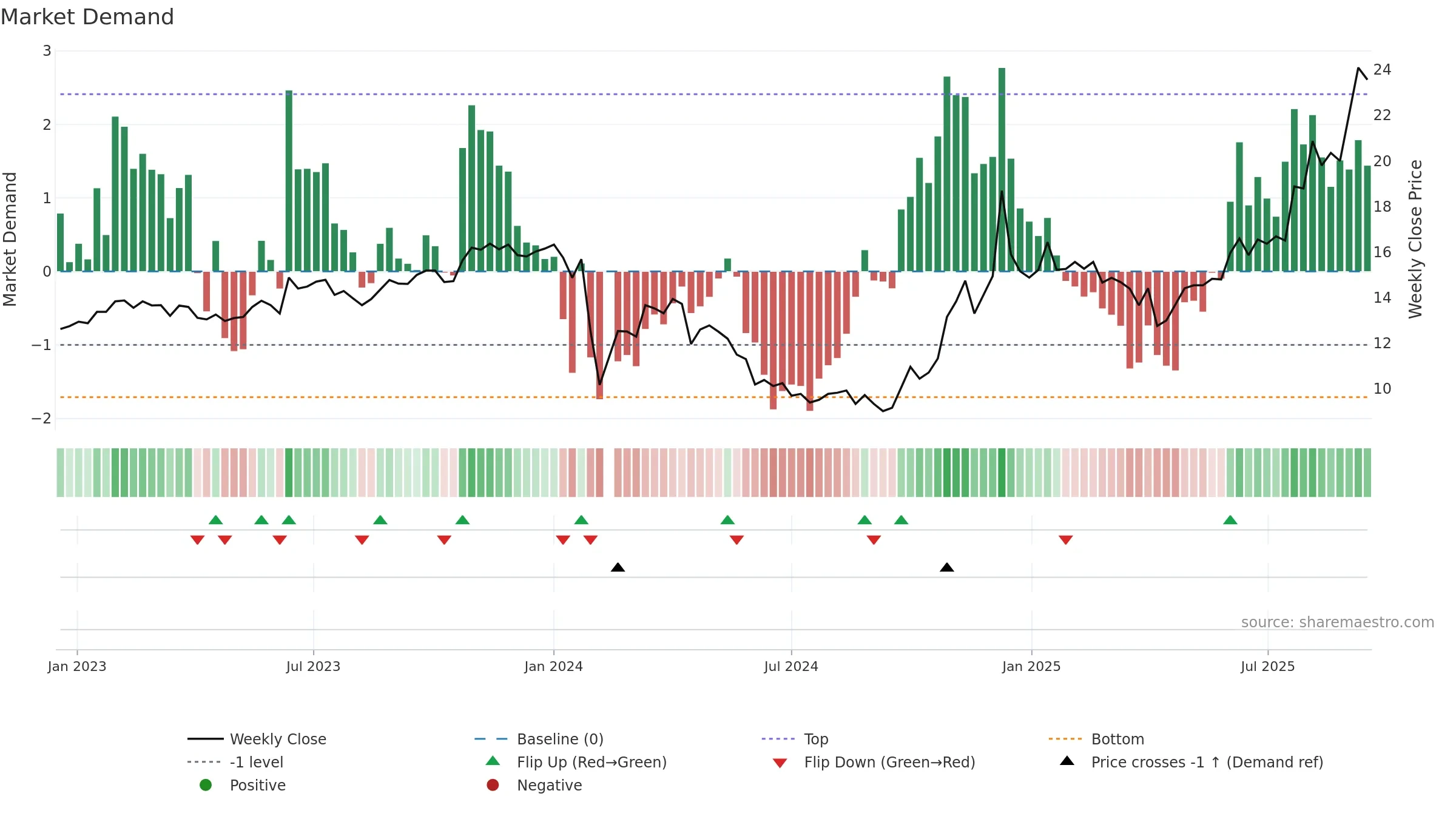 603159 weekly Market Demand chart, closing 2025-09-15.