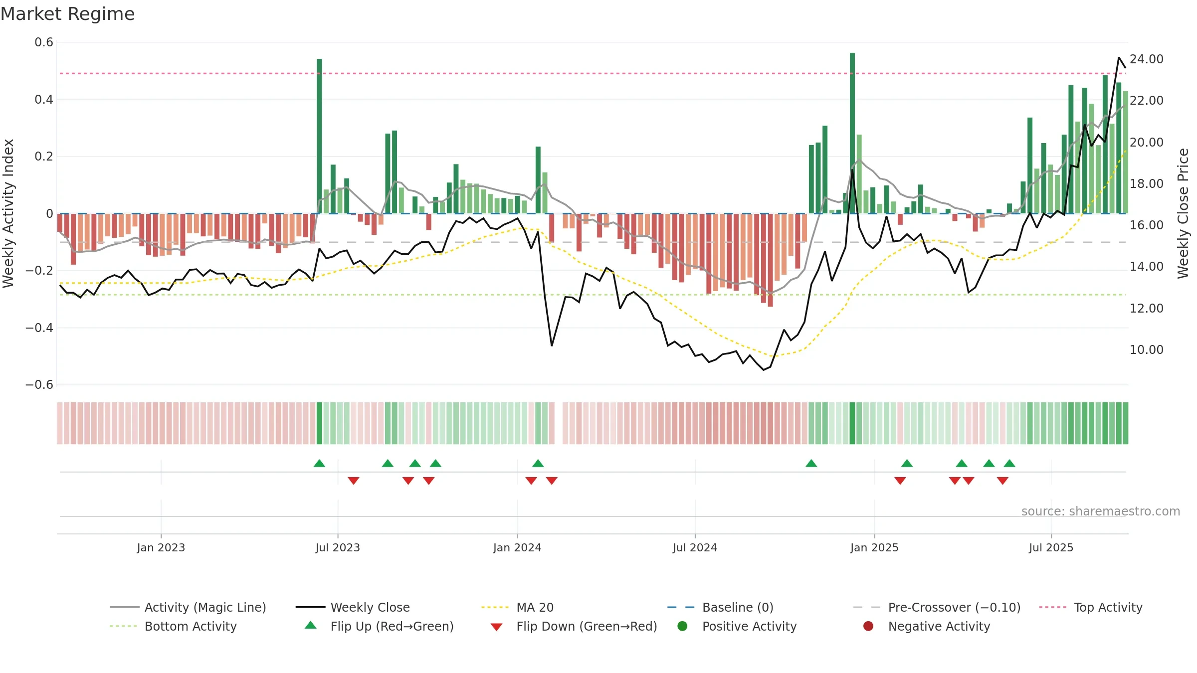603159 weekly Market Snapshot chart, closing 2025-09-15.