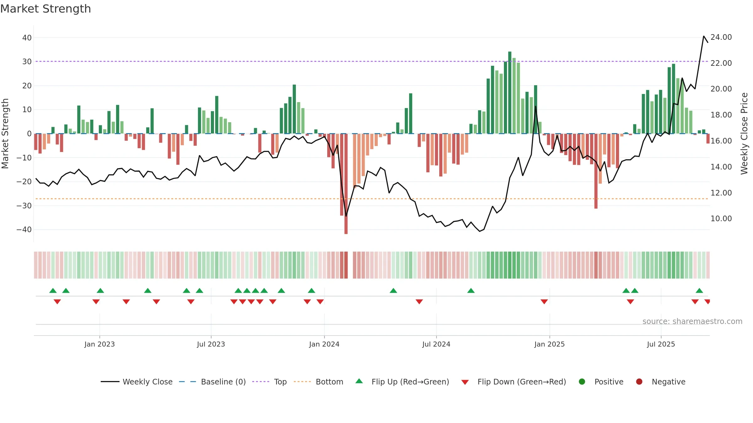 603159 weekly Market Strength chart, closing 2025-09-15.