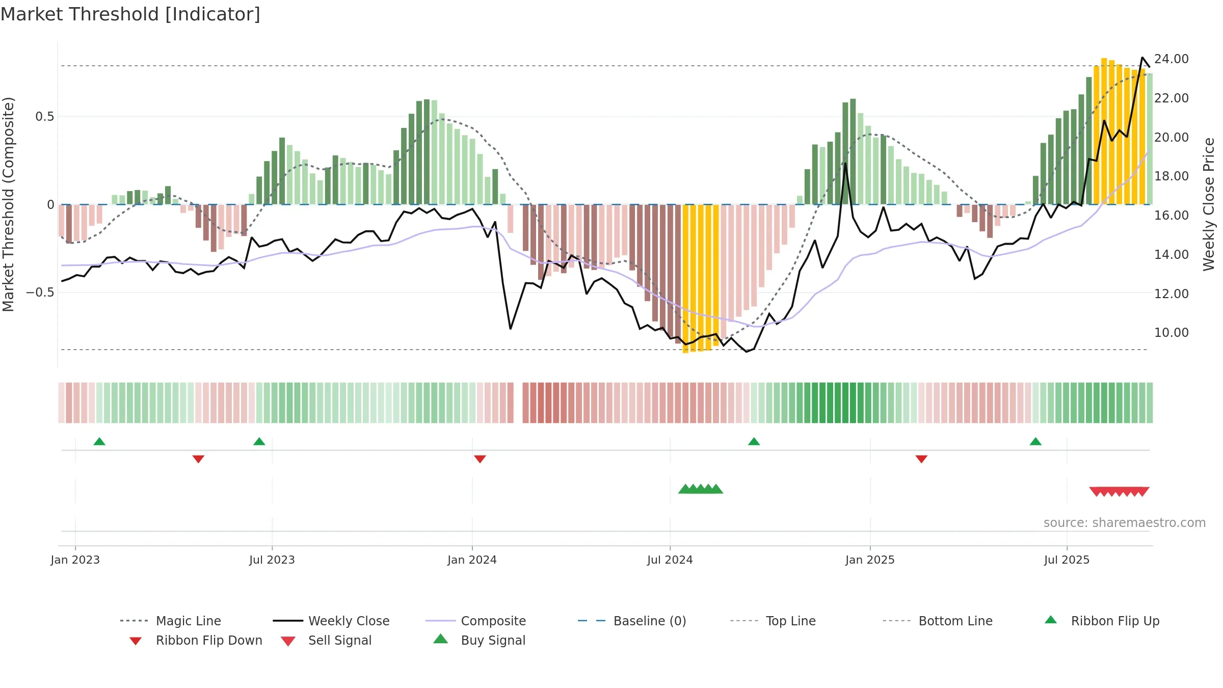 603159 weekly Market Threshold chart, closing 2025-09-15.