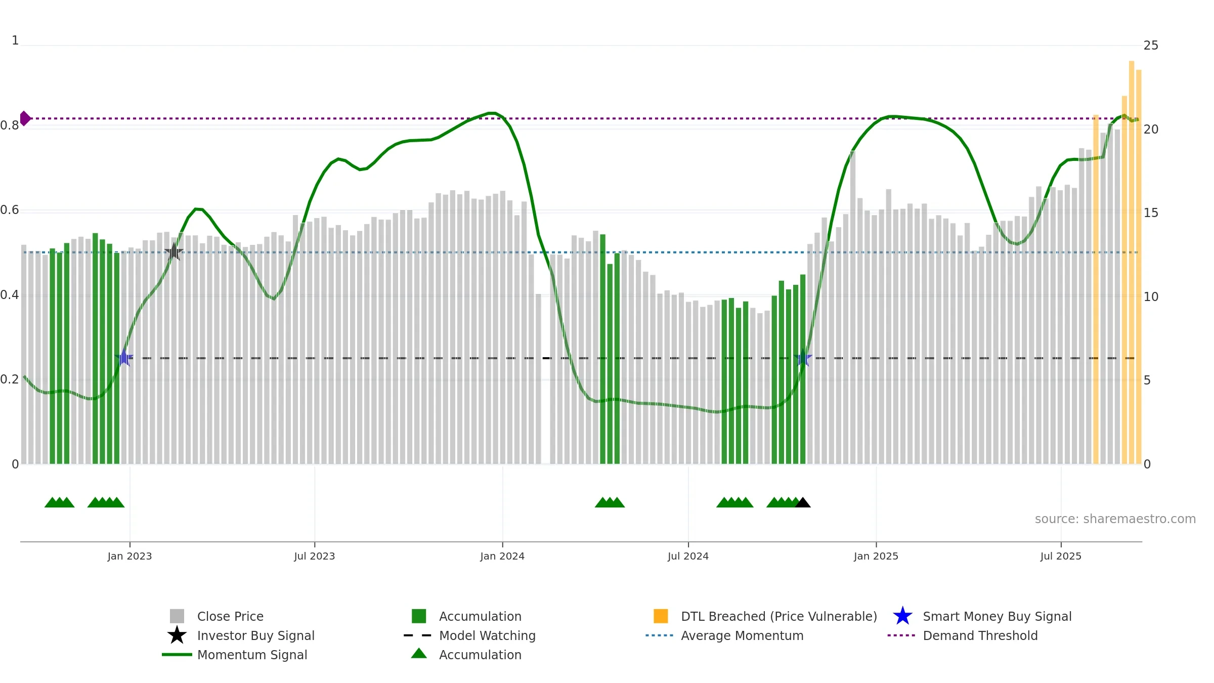 603159 weekly Smart Money chart, closing 2025-09-15.