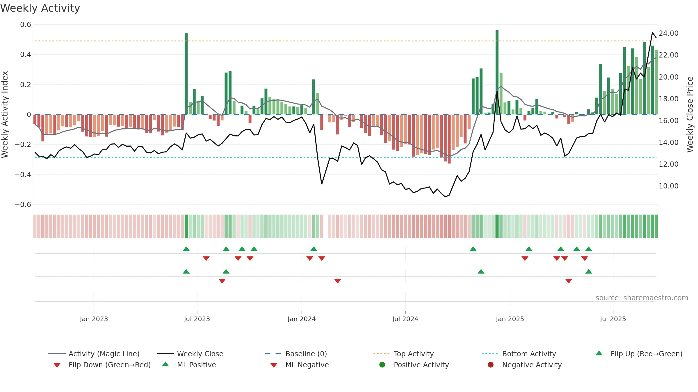 603159 weekly Activity chart, closing 2025-09-15.