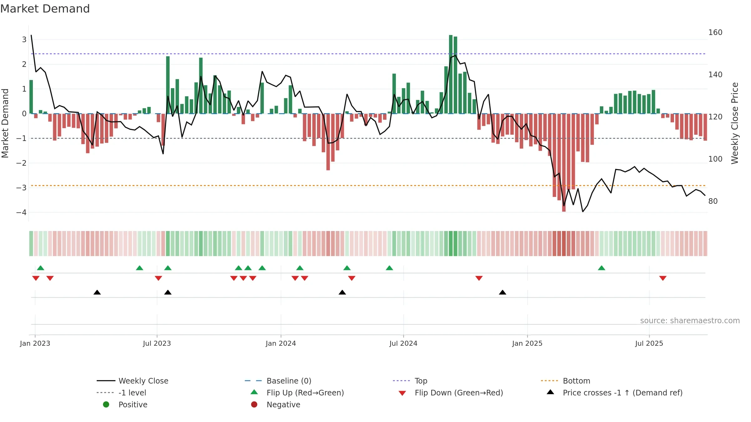 KANORICHEM weekly Market Demand chart, closing 2025-09-22.