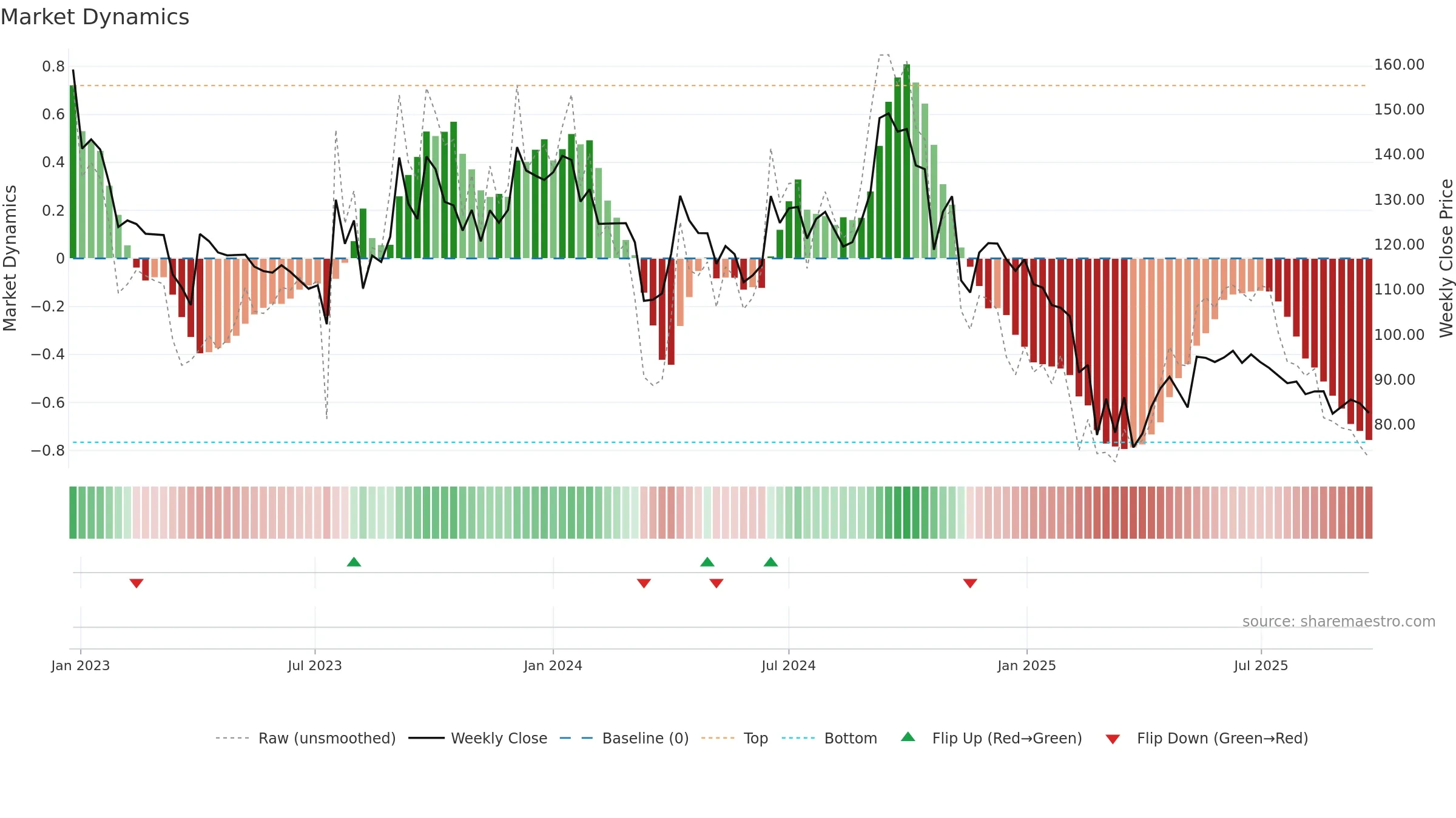 KANORICHEM weekly Market Dynamics chart, closing 2025-09-22.