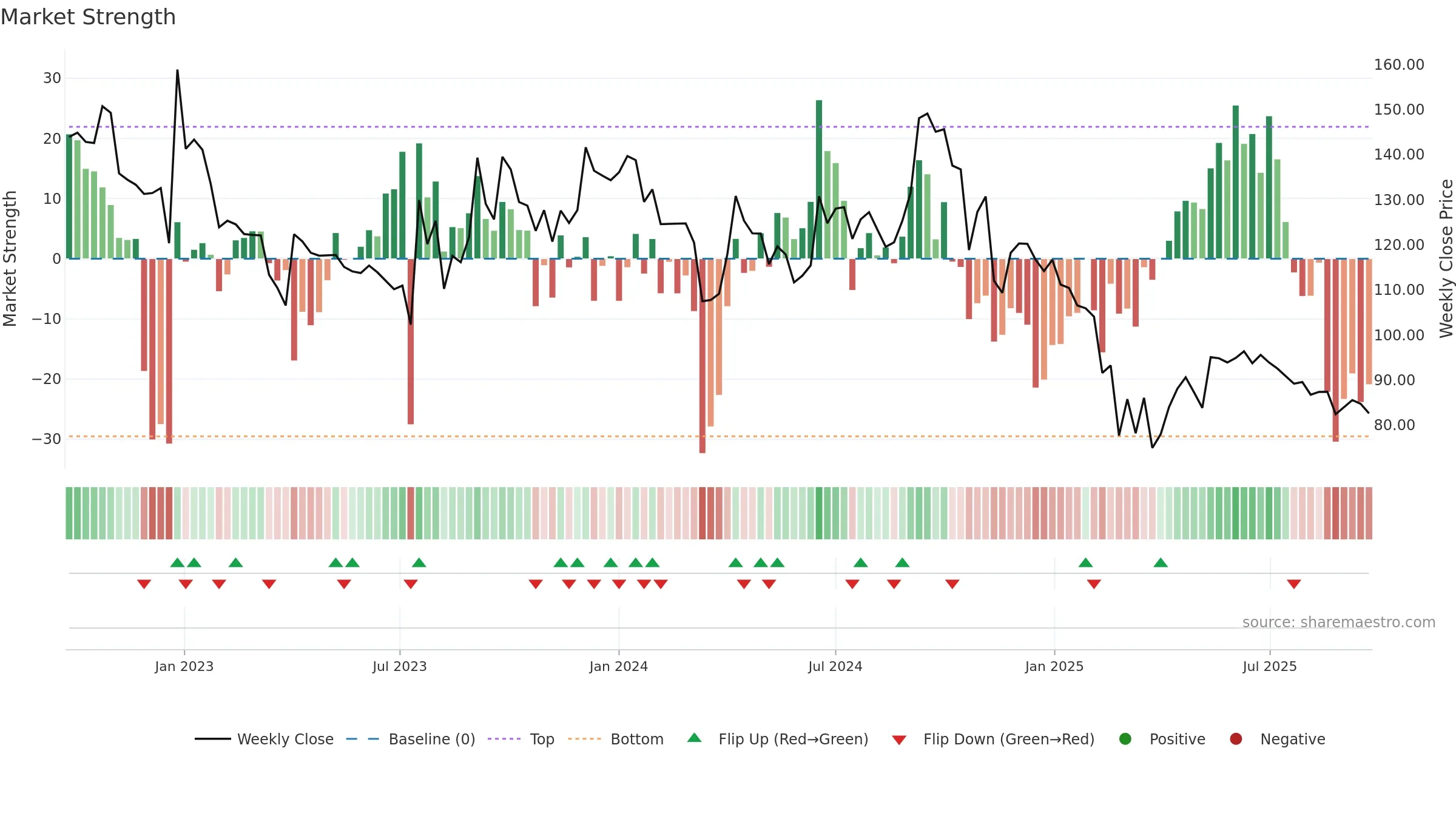 KANORICHEM weekly Market Strength chart, closing 2025-09-22.