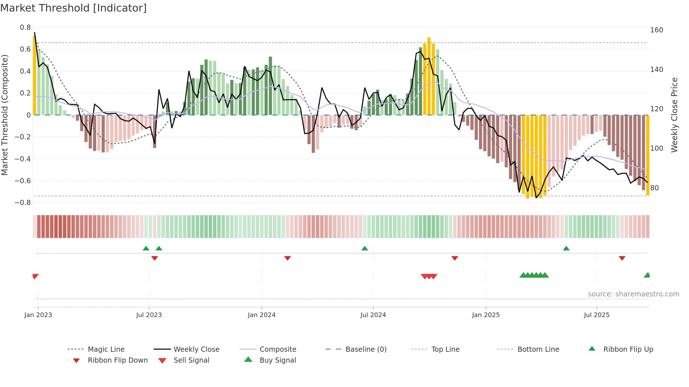 KANORICHEM weekly Market Threshold chart, closing 2025-09-22.
