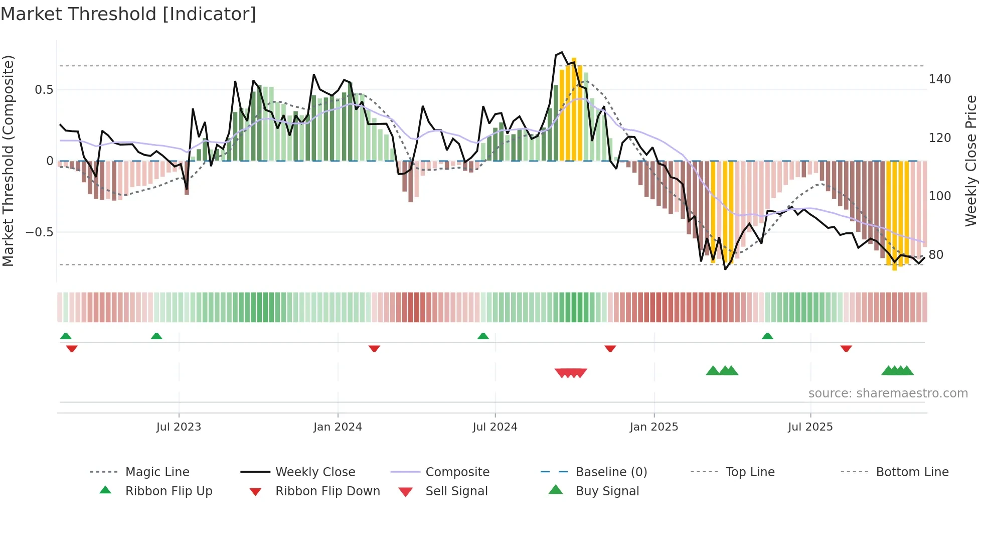 KANORICHEM weekly Market Threshold chart