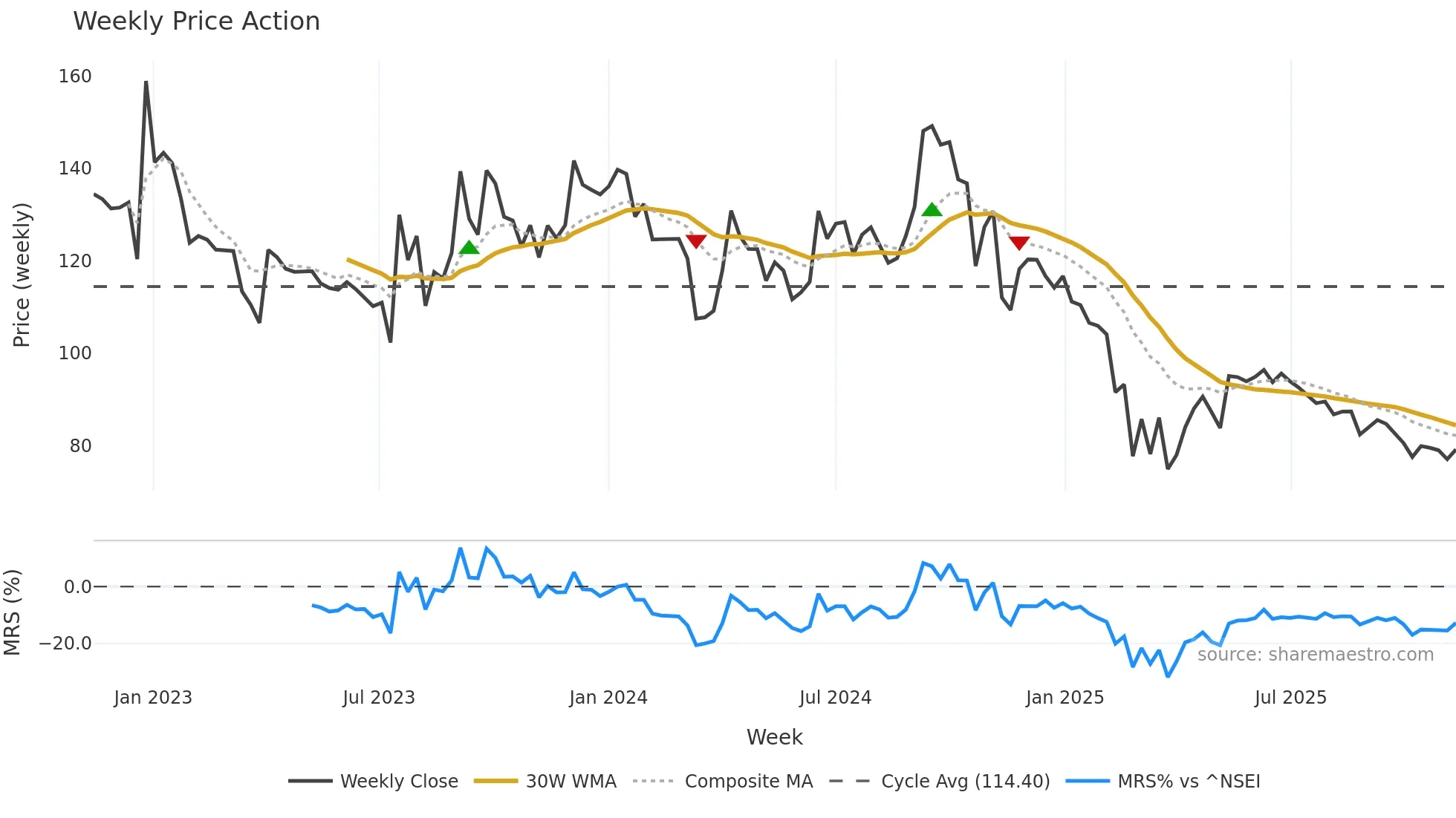 KANORICHEM weekly Price Action chart, closing 2025-11-10