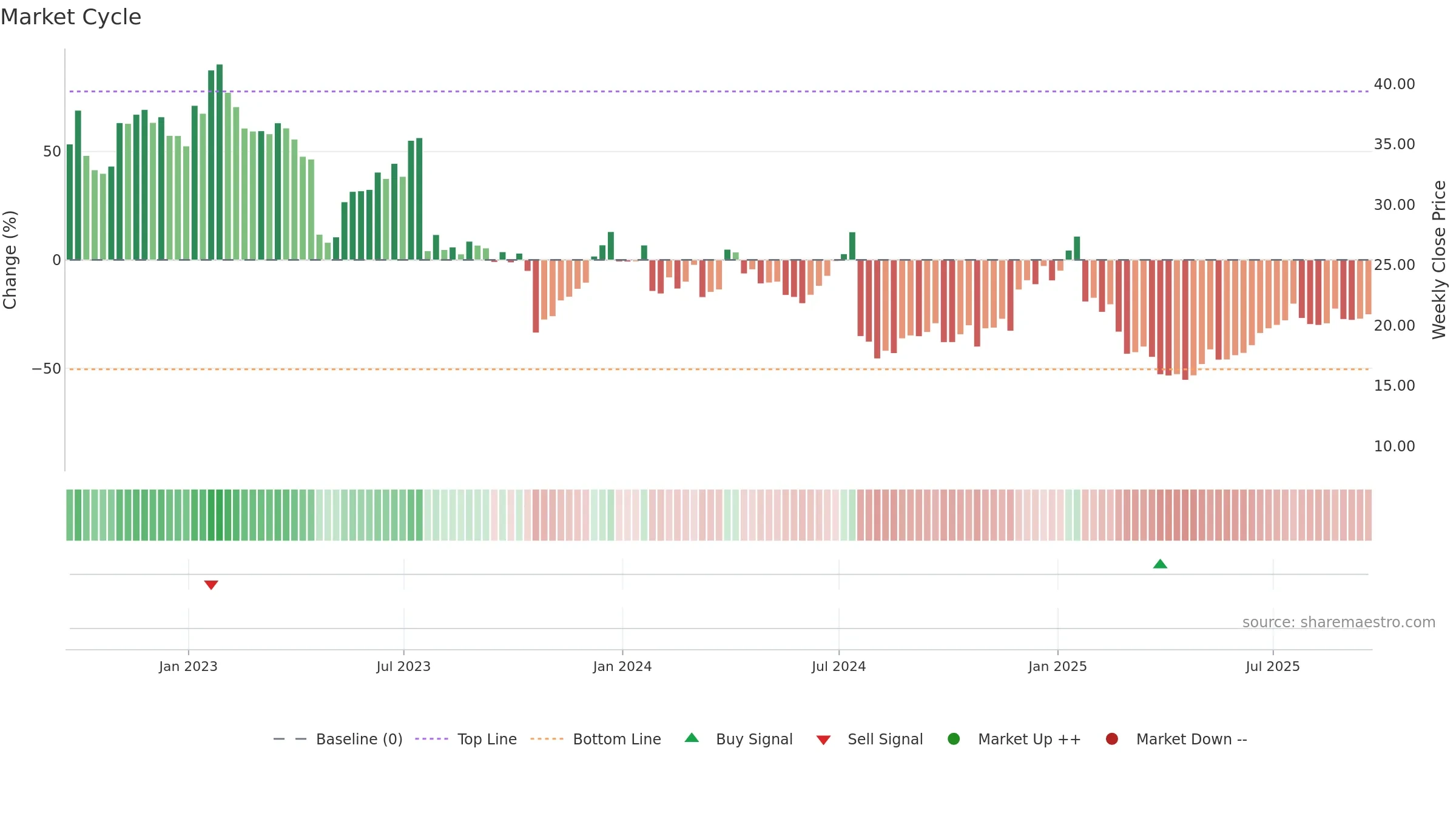 MXL weekly Market Cycle chart, closing 2025-09-19.