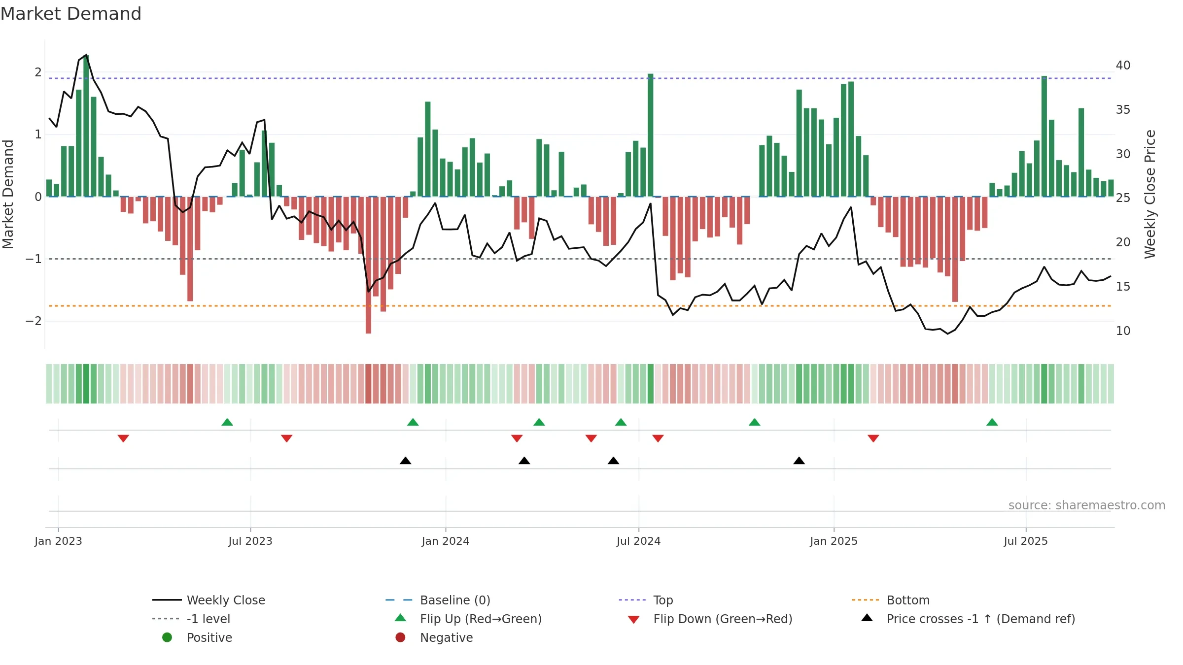MXL weekly Market Demand chart, closing 2025-09-19.