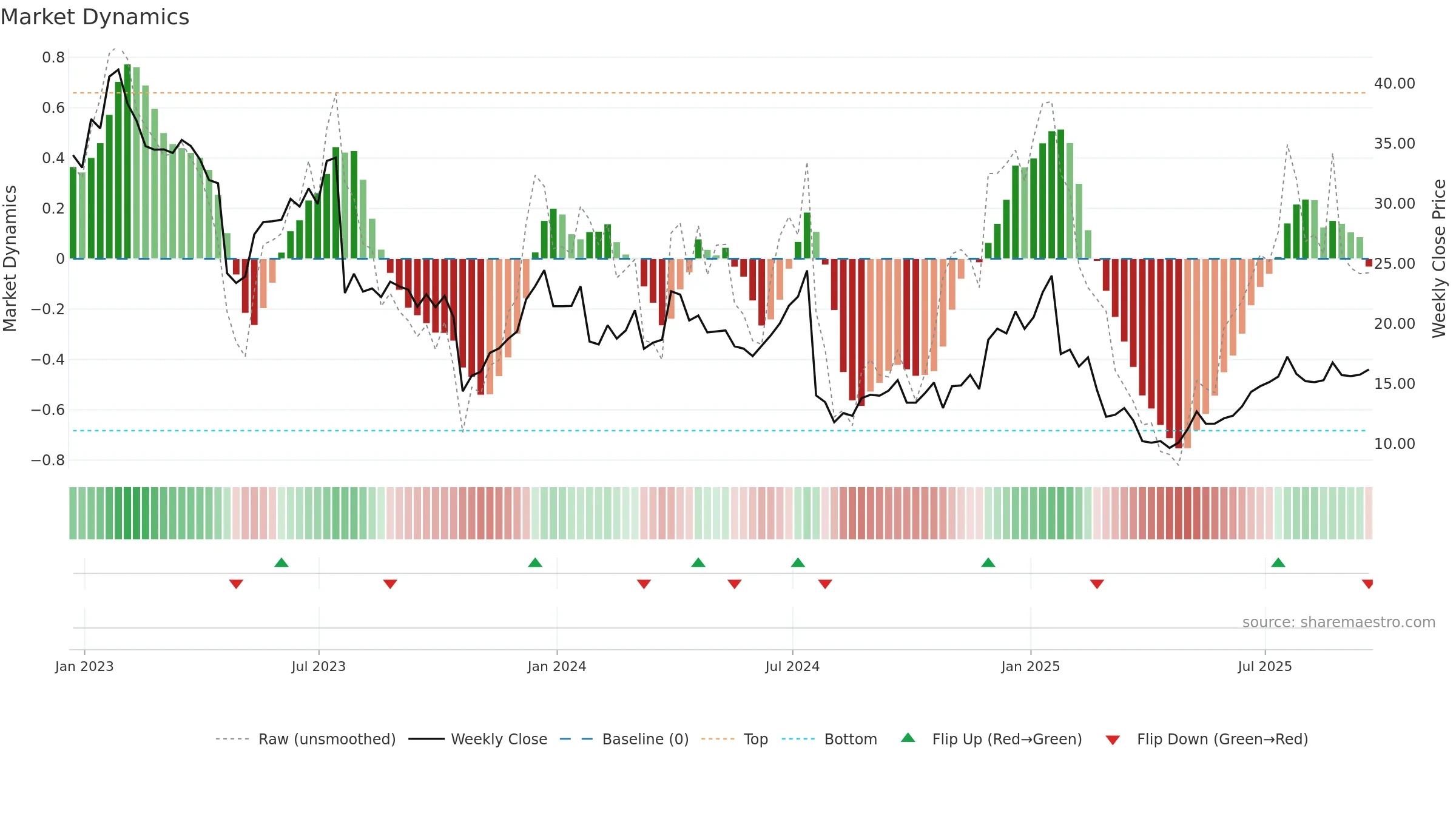 MXL weekly Market Dynamics chart, closing 2025-09-19.