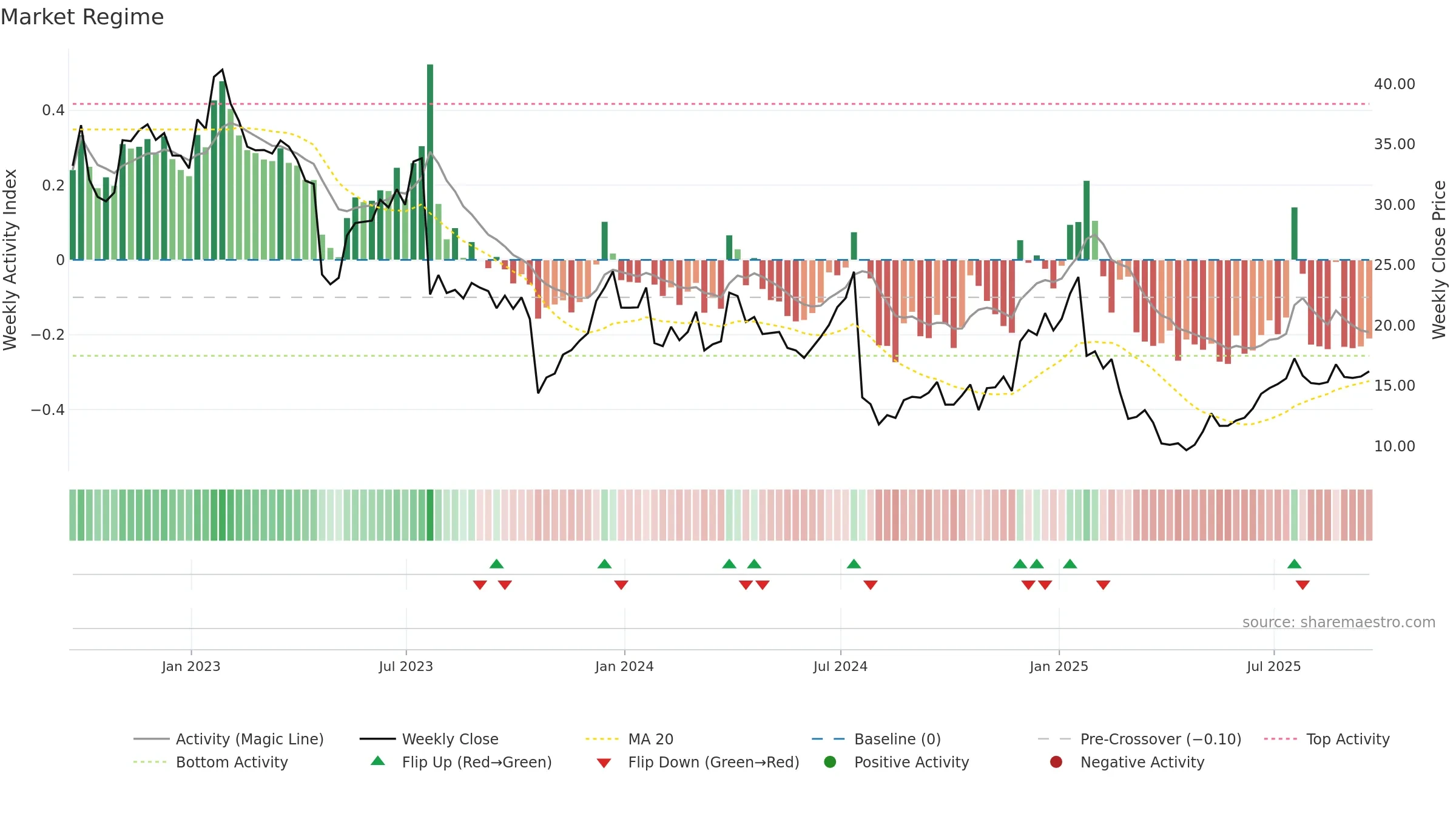 MXL weekly Market Snapshot chart, closing 2025-09-19.