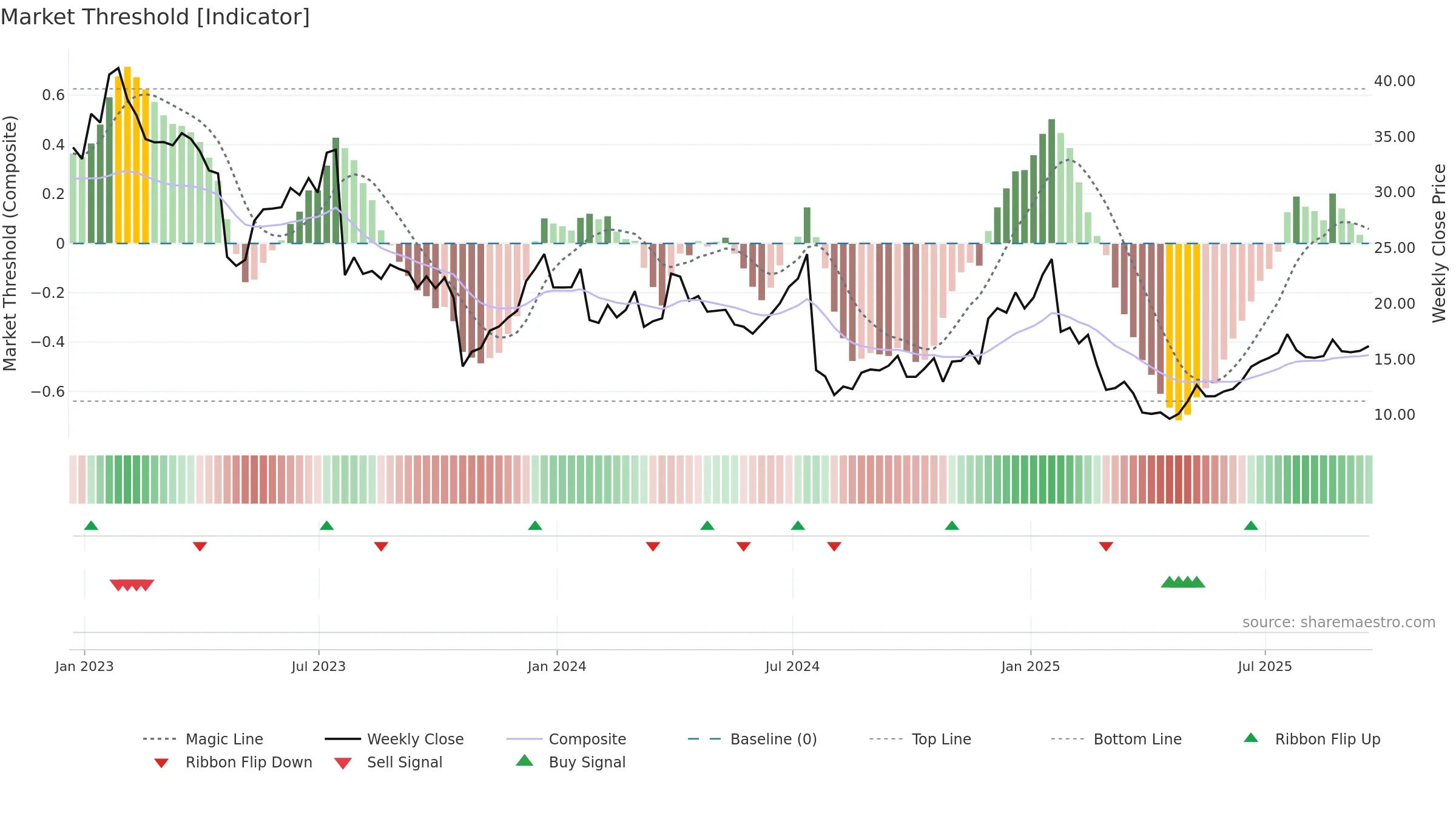 MXL weekly Market Threshold chart, closing 2025-09-19.