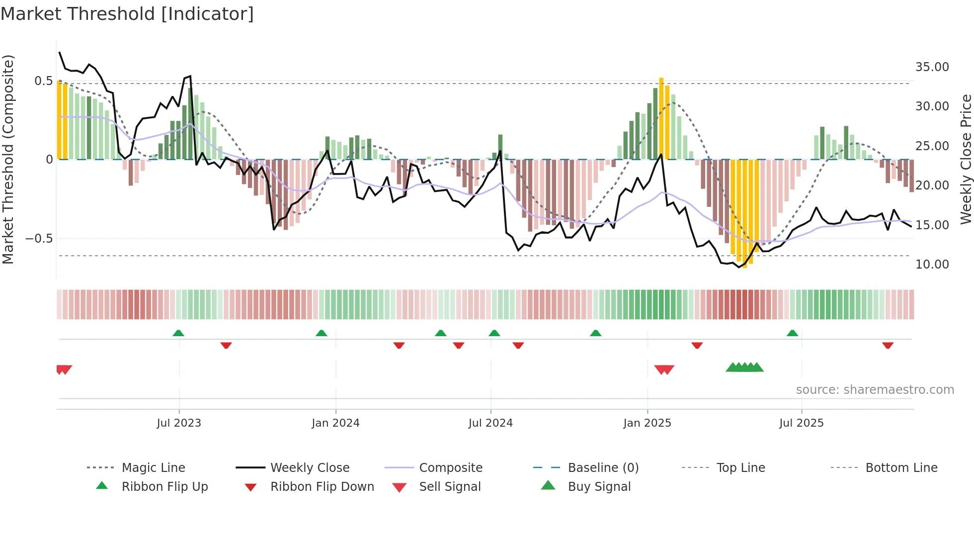 MXL weekly Market Threshold chart