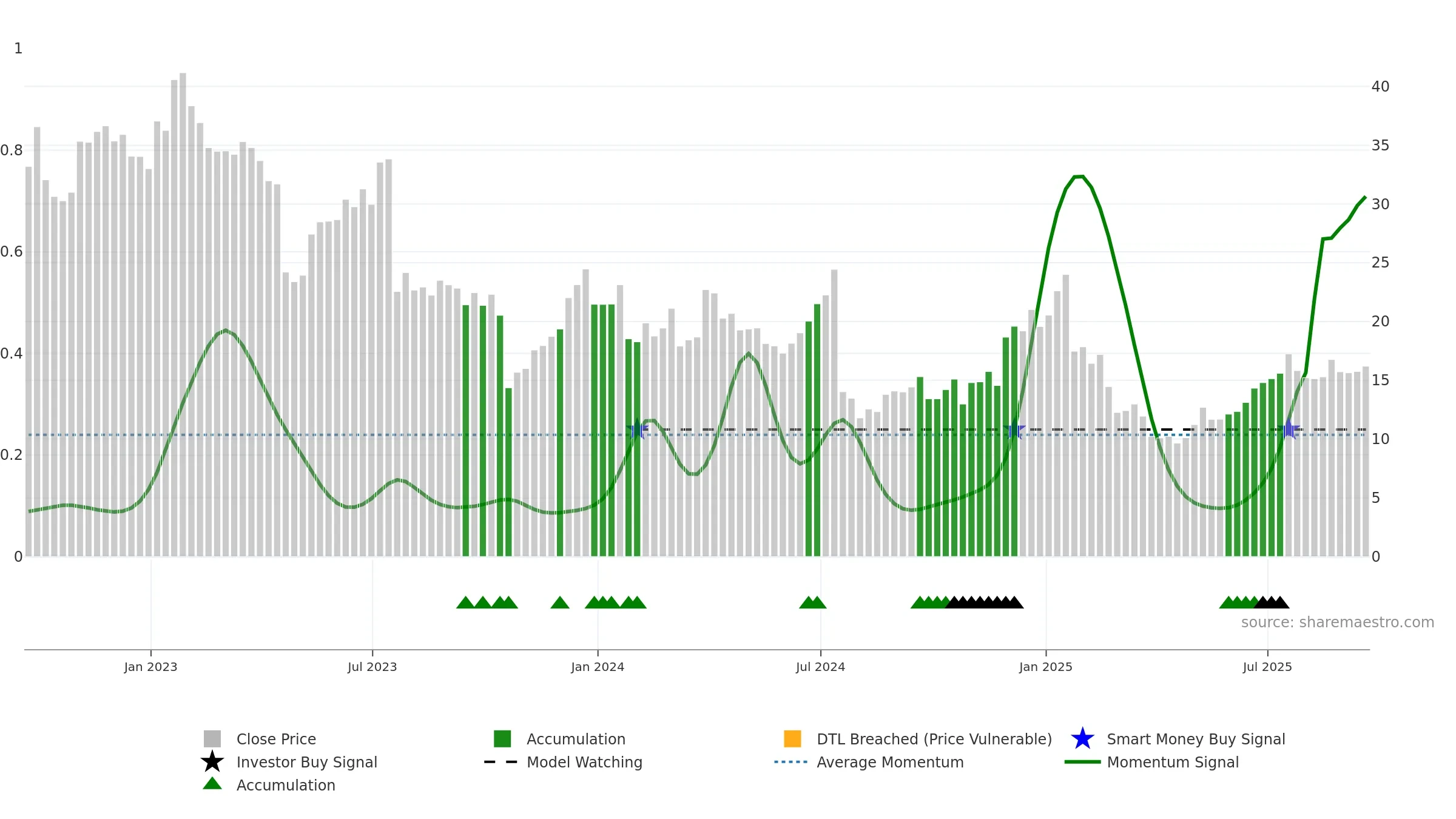 MXL weekly Smart Money chart, closing 2025-09-19.