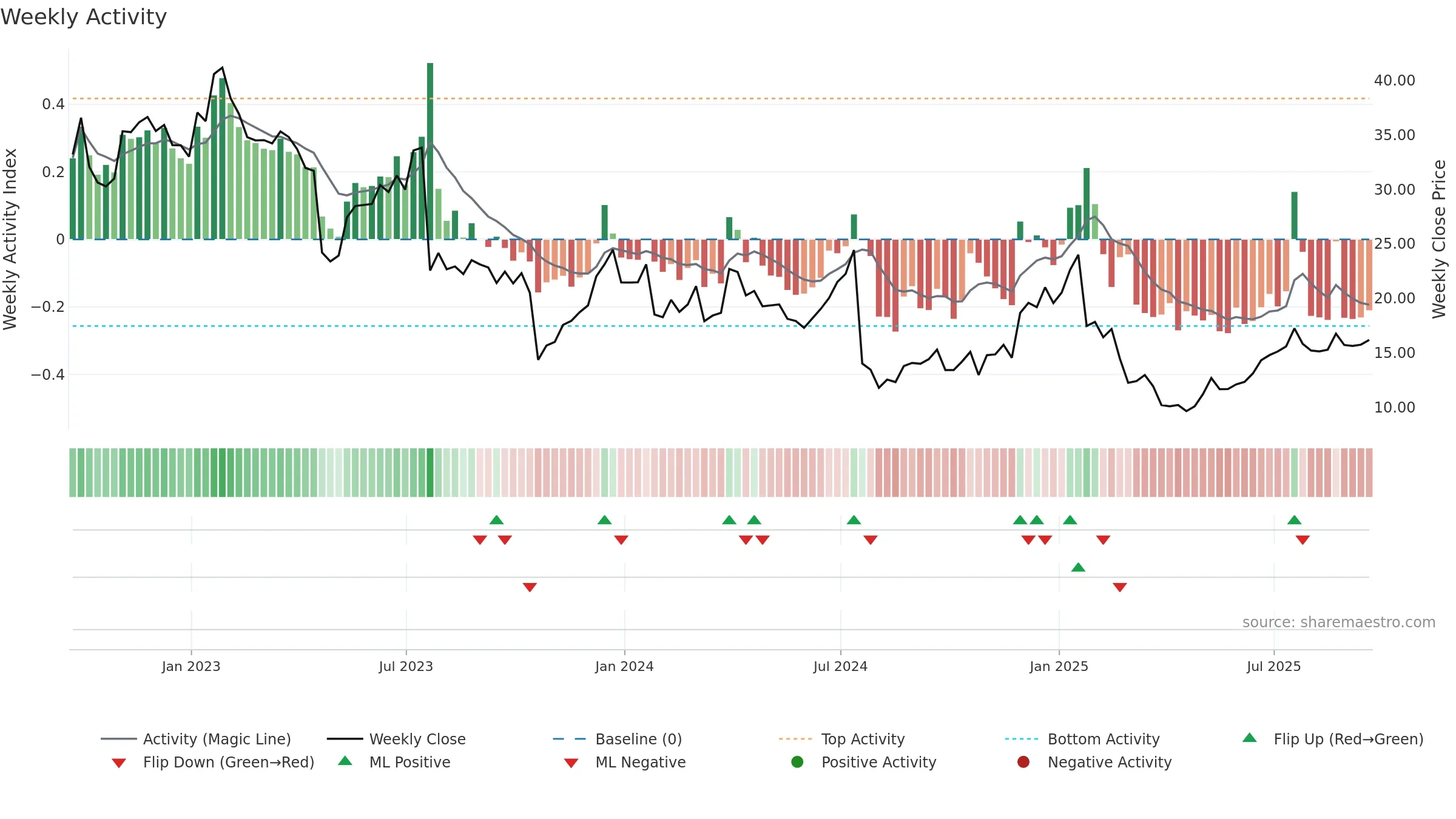 MXL weekly Activity chart, closing 2025-09-19.