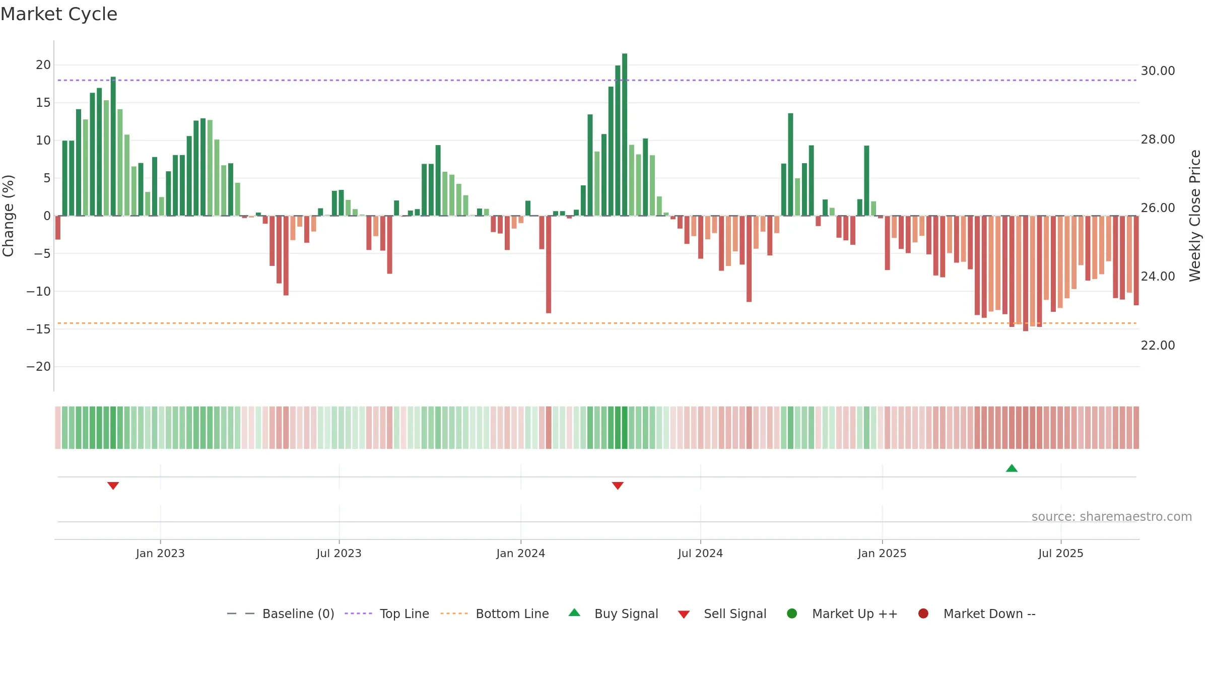 600529 weekly Market Cycle chart, closing 2025-09-15.