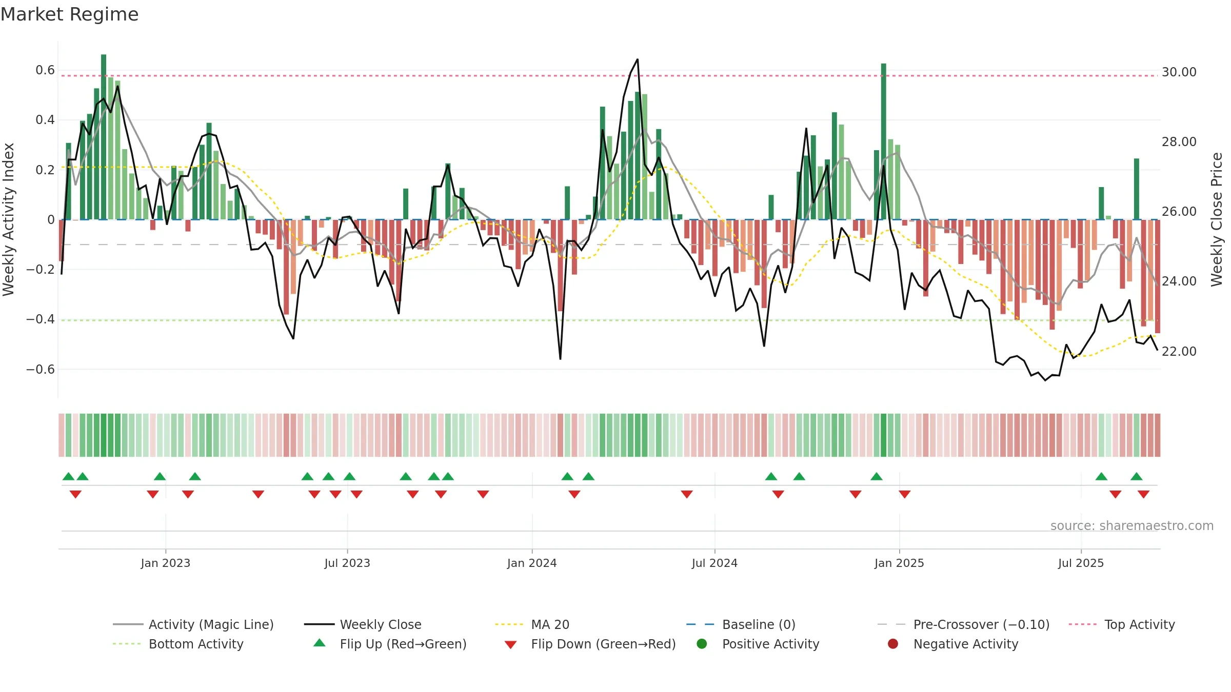 600529 weekly Market Snapshot chart, closing 2025-09-15.