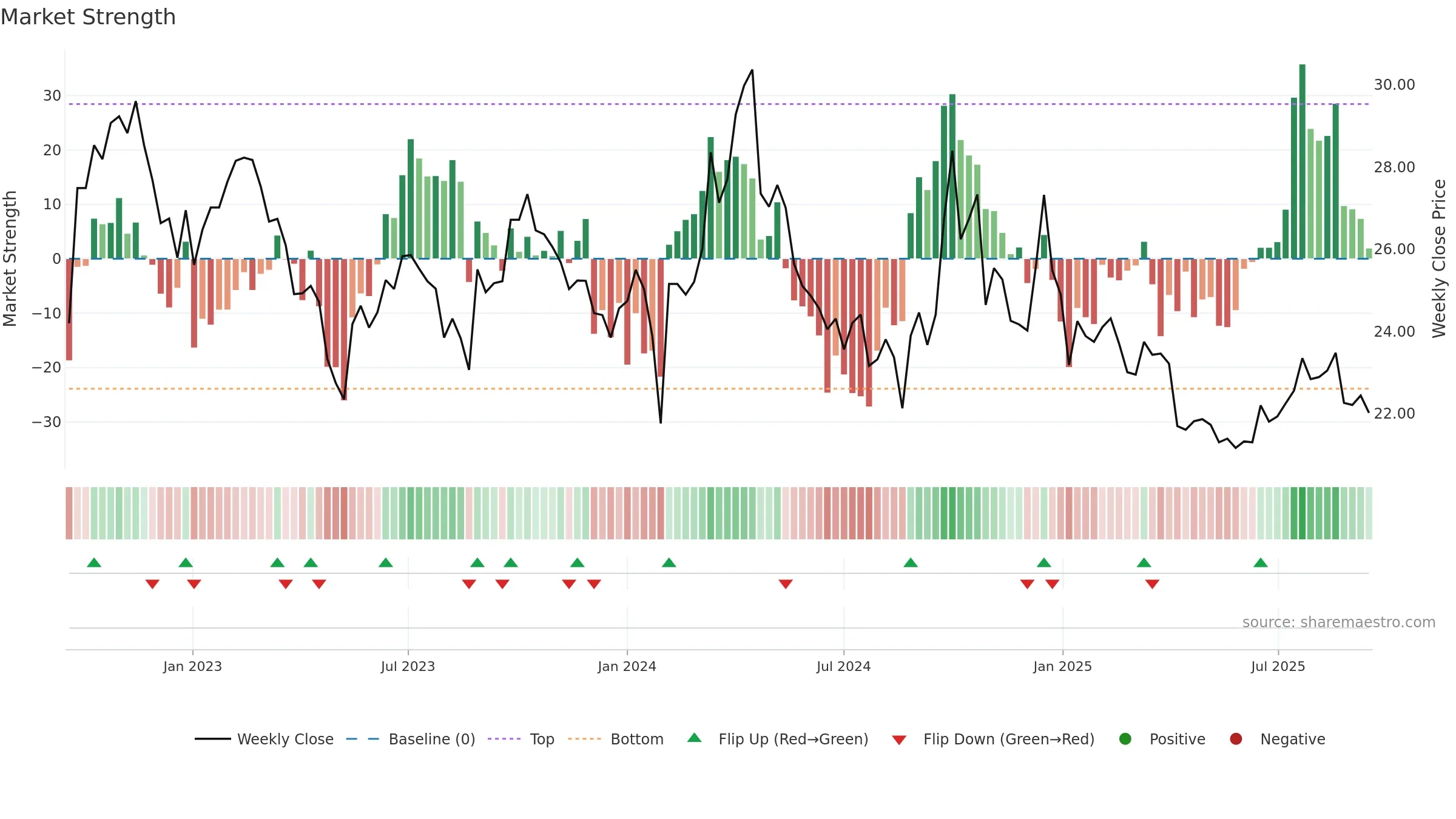 600529 weekly Market Strength chart, closing 2025-09-15.